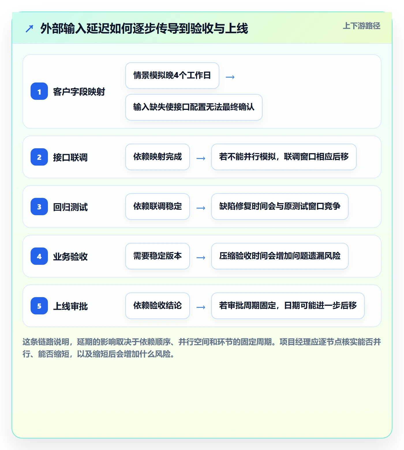 延期怎么做？项目经理入门指南：延期管理从0到1