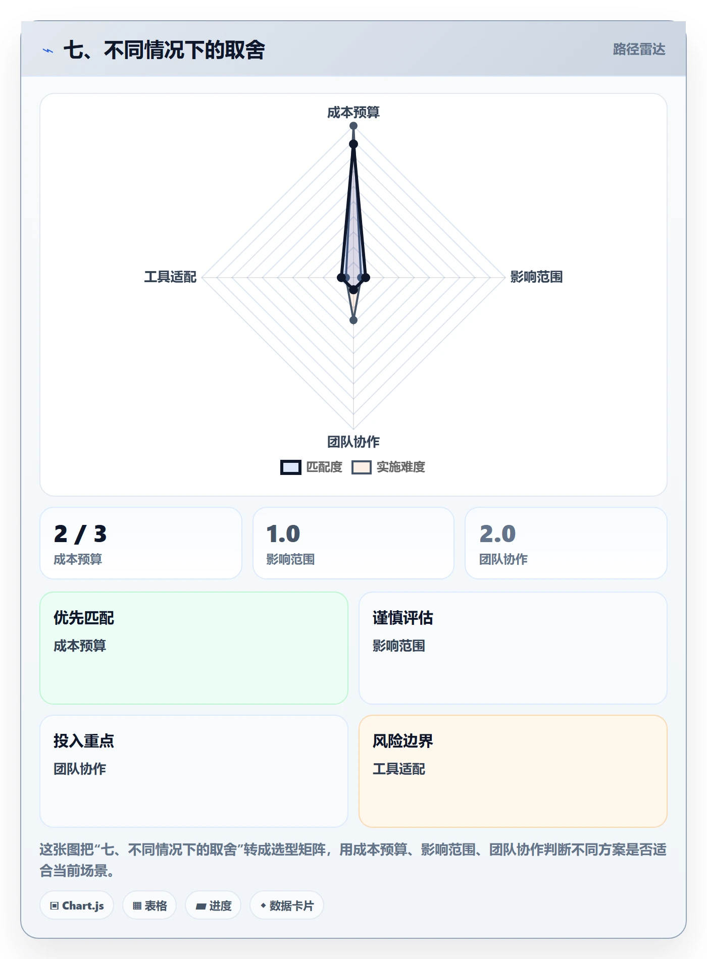 七、不同情况下的取舍