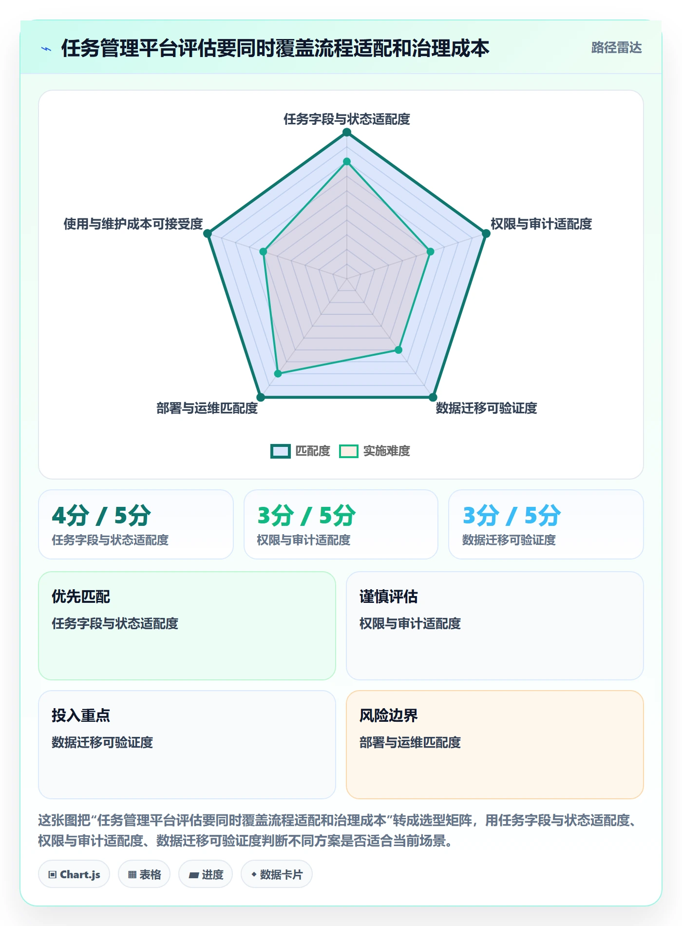 任务列表流程与规范：企业管理者列表视图风险控制关键指标