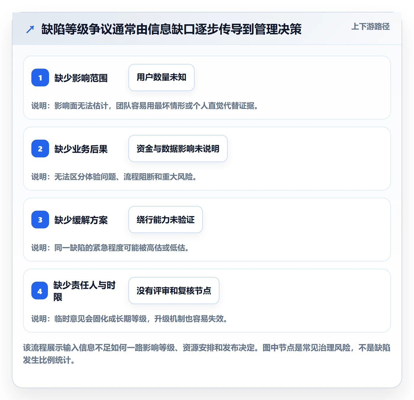 Bug / 缺陷严重程度全流程：PMO入门指南与一文讲清
