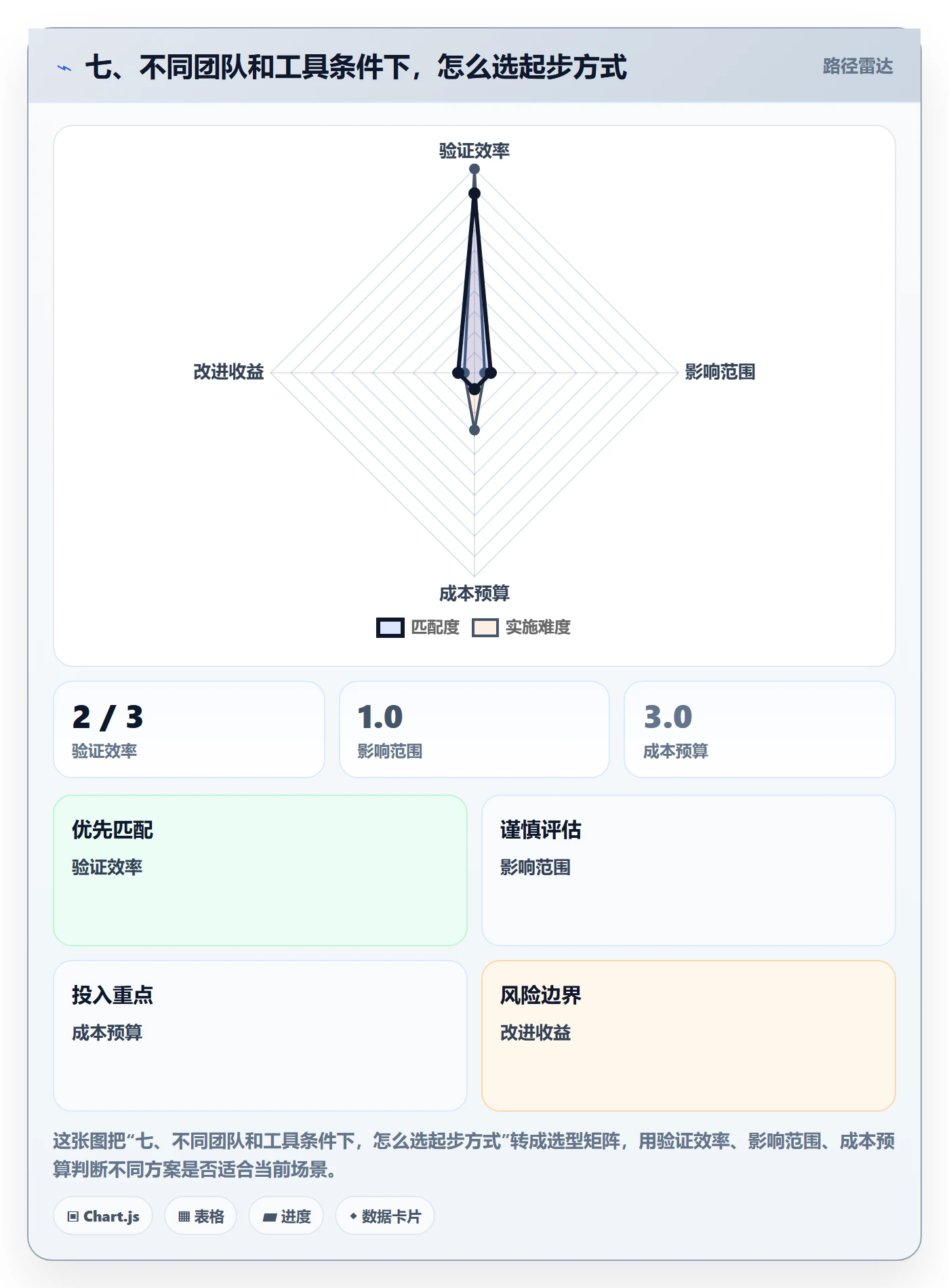 七、不同团队和工具条件下,怎么选起步方式