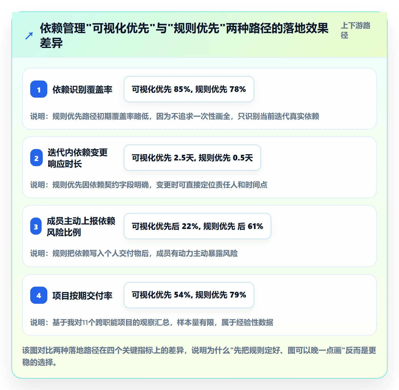 SF怎么做？项目成员落地方案：任务依赖从0到1