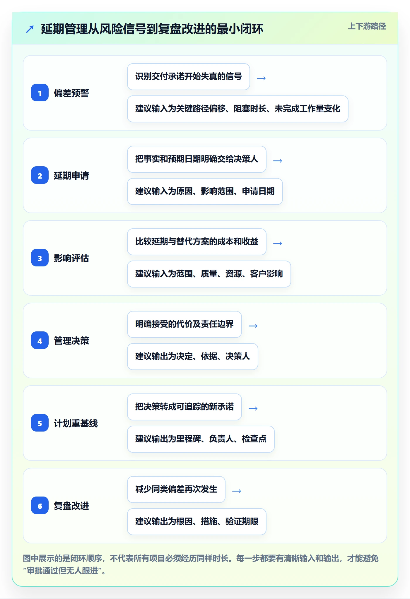 延期怎么做？管理层流程优化：延期管理从0到1