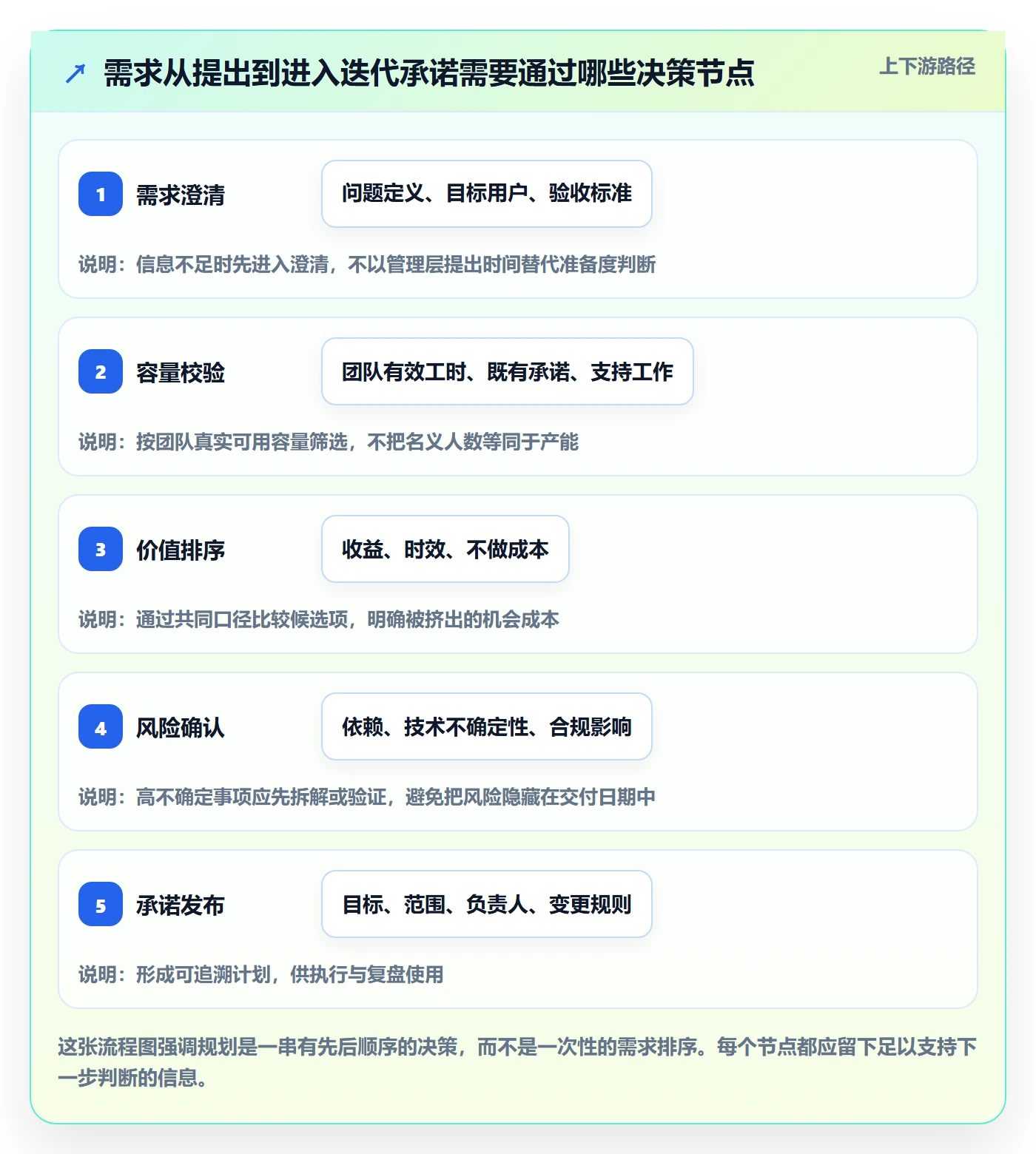 迭代规划流程与规范：管理层需求排期入门指南关键指标