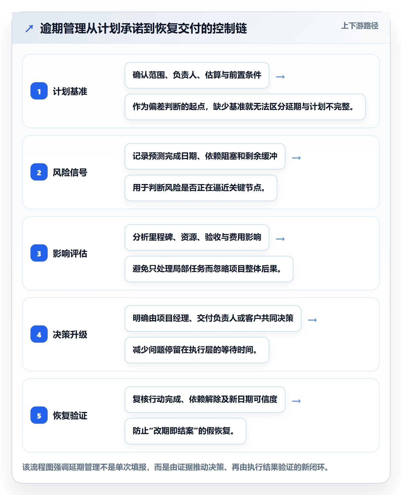 逾期管理指南：实施团队如何做好延期管理，落地方案全流程