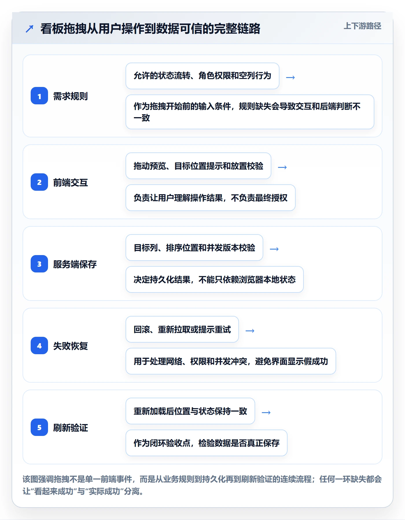 拖拽怎么做？研发团队实操方法：看板从0到1