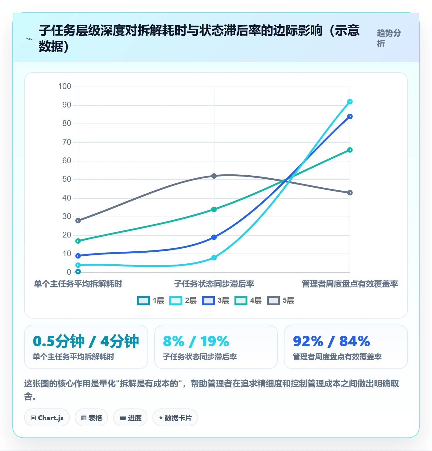 子任务最佳实践:企业管理者任务管理制度设计,常见问题