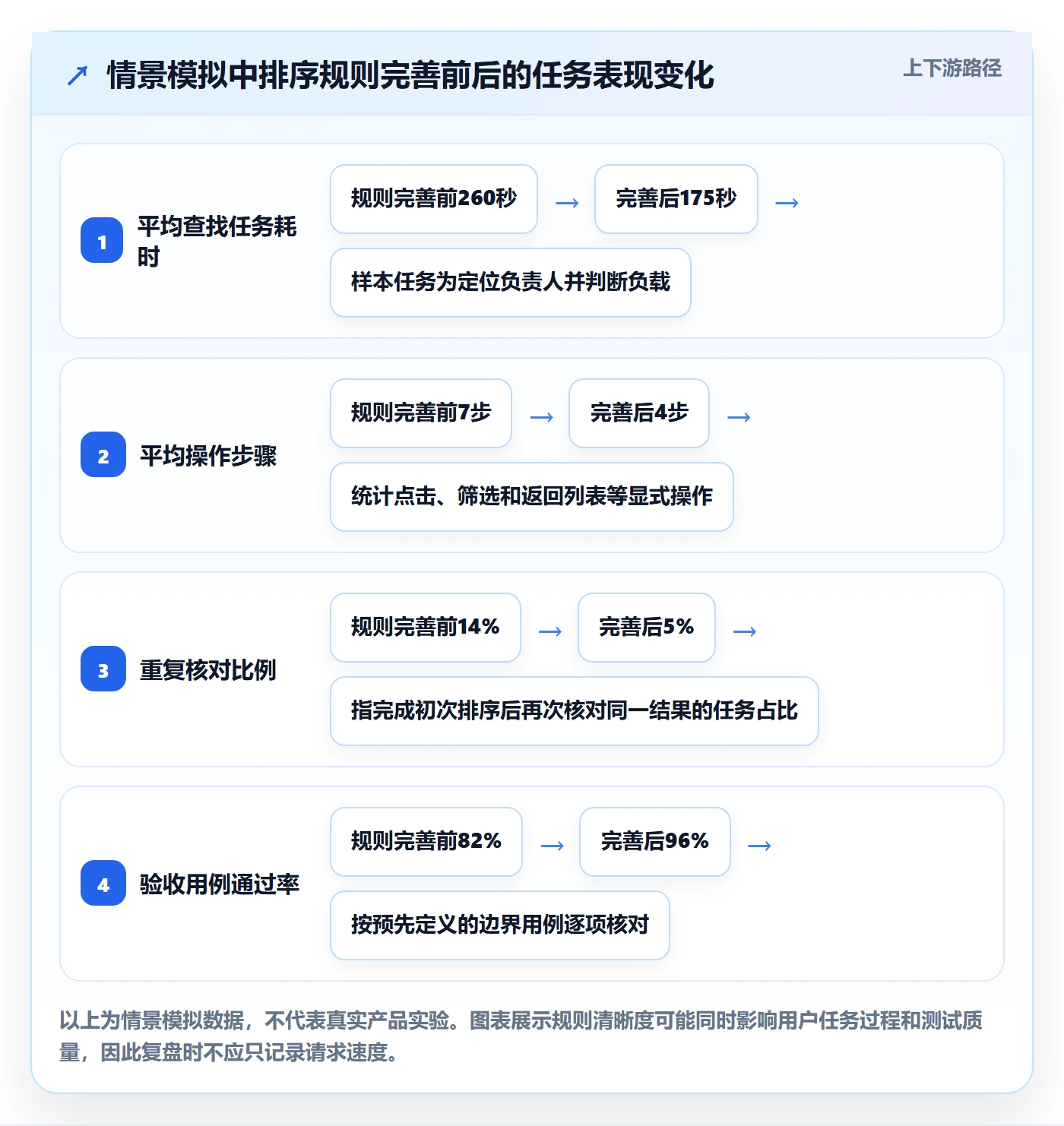 排序流程与规范:项目负责人列表视图落地方案关键指标