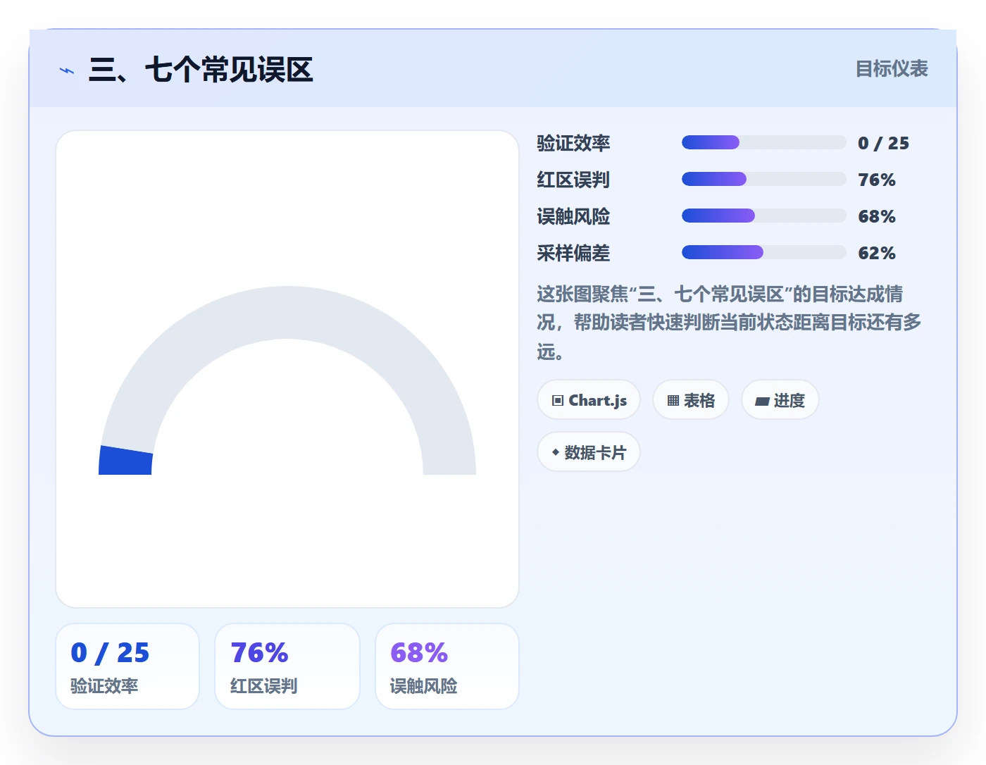 三、七个常见误区