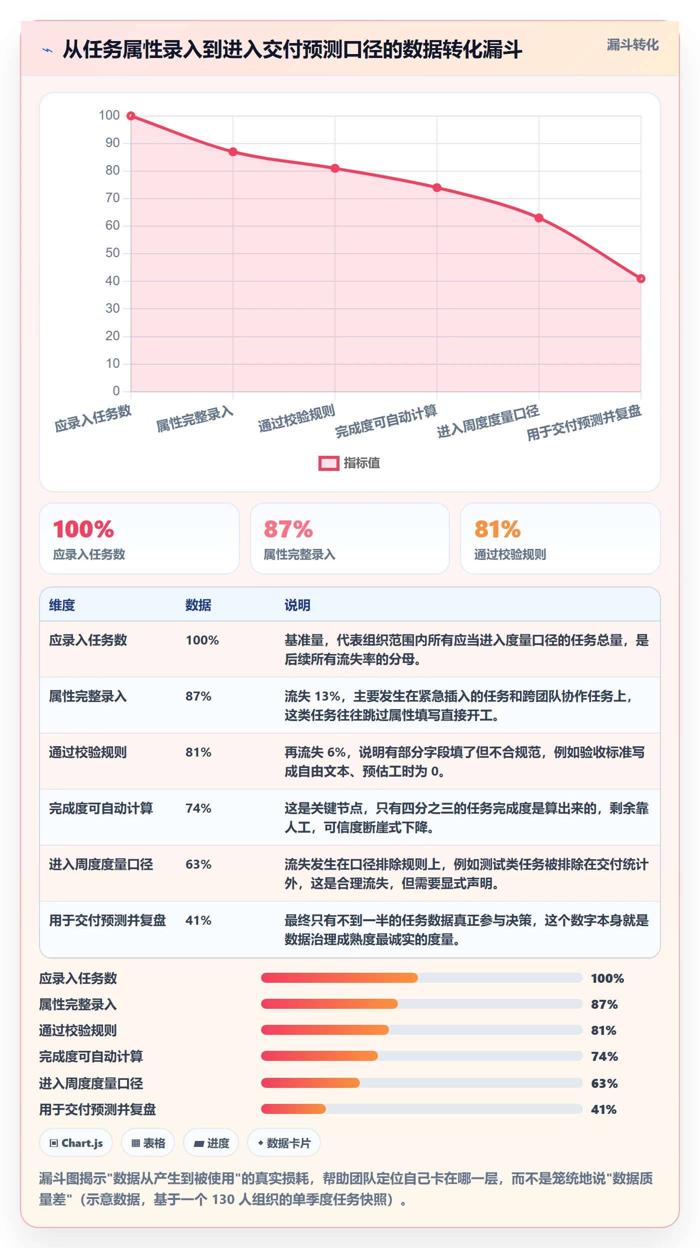 完成度流程与规范:项目成员任务属性数据分析关键指标