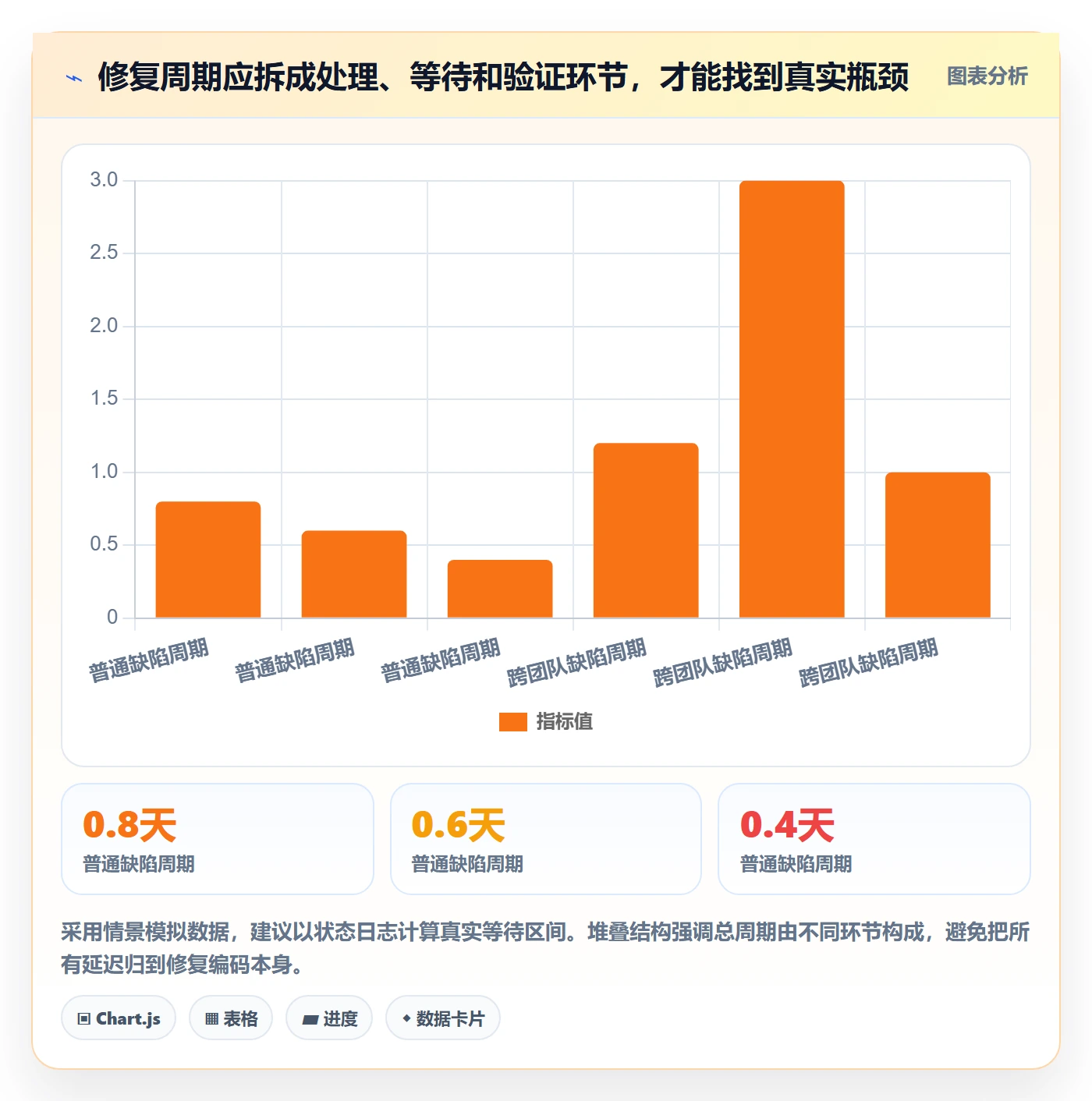 问题最佳实践:PMOBug / 缺陷数据分析,常见问题