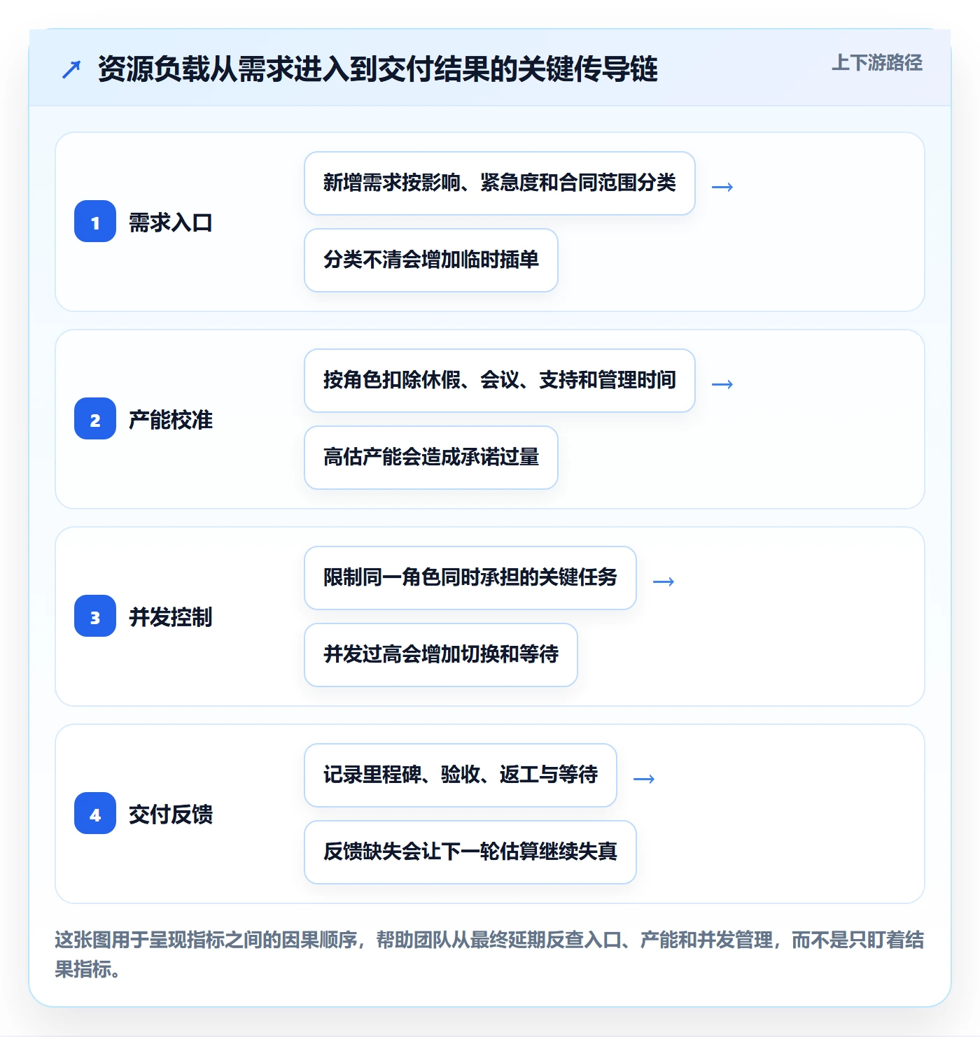 工作负载流程与规范：实施团队资源负载入门指南关键指标