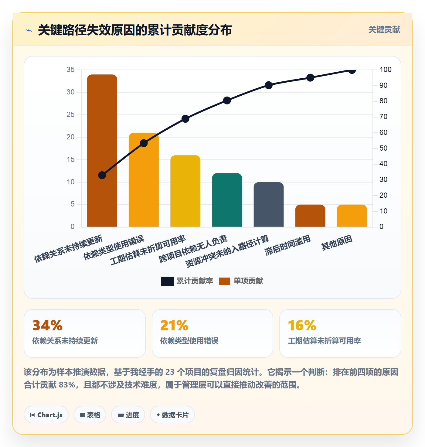 任务依赖如何做好关键路径?管理层数据分析与操作步骤