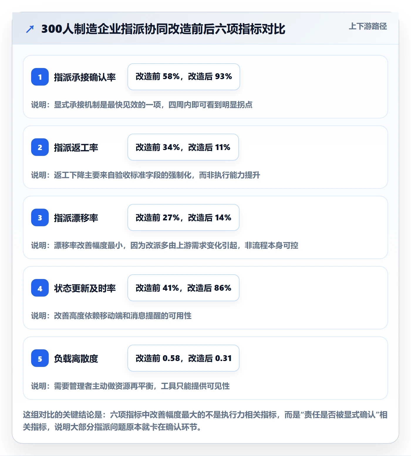 指派流程与规范:管理层任务分派协同管理关键指标