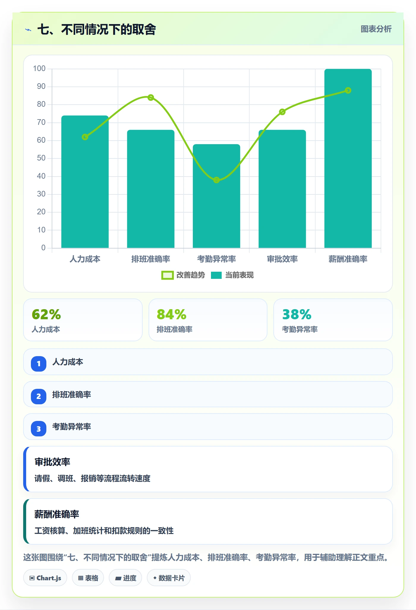 七、不同情况下的取舍