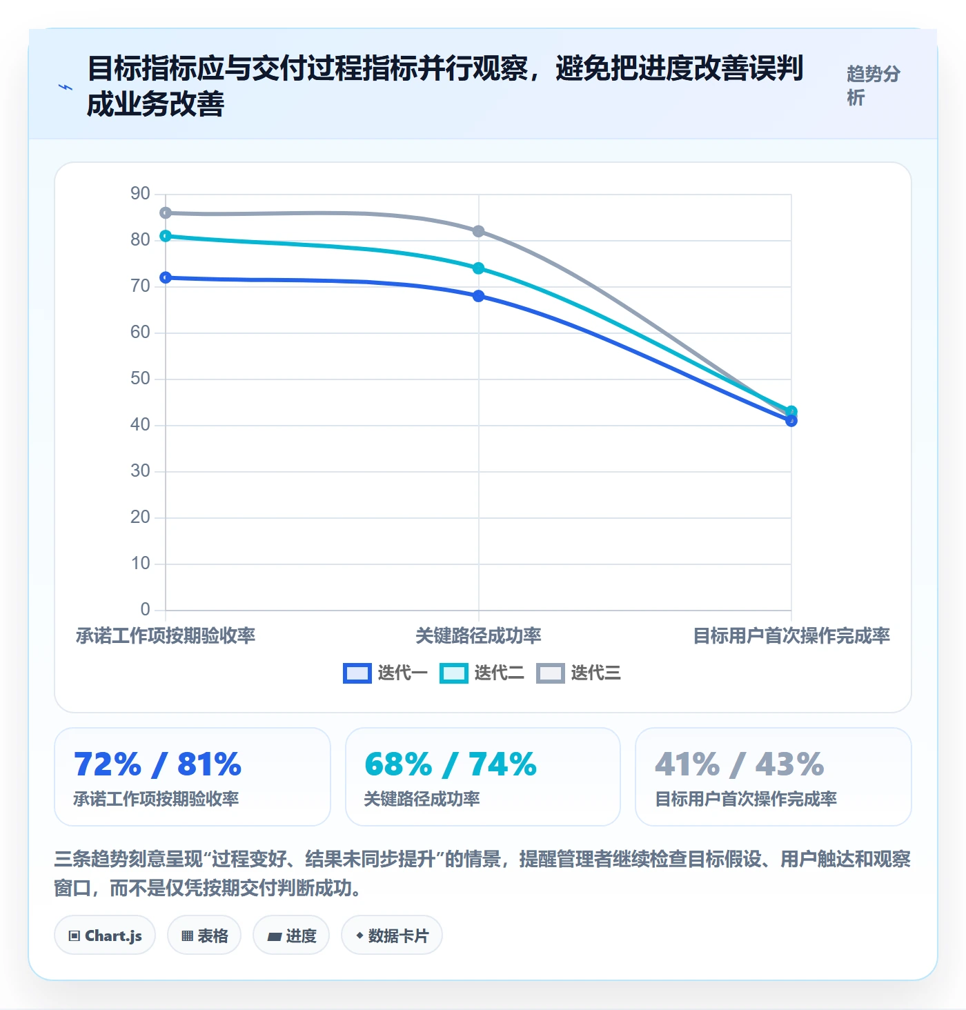 迭代目标实操方法:管理层提升迭代管理效率的数据分析方法与模板