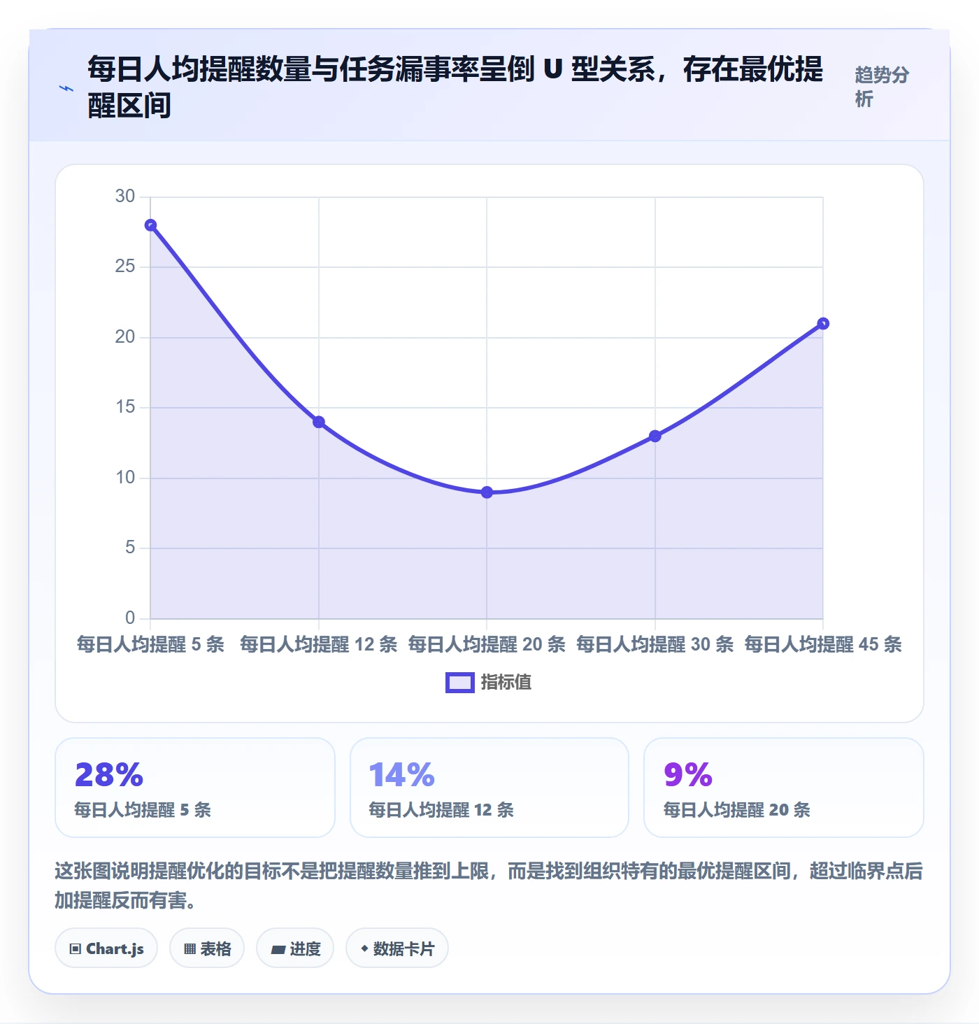 提前提醒最佳实践：企业管理者任务提醒流程优化，常见问题