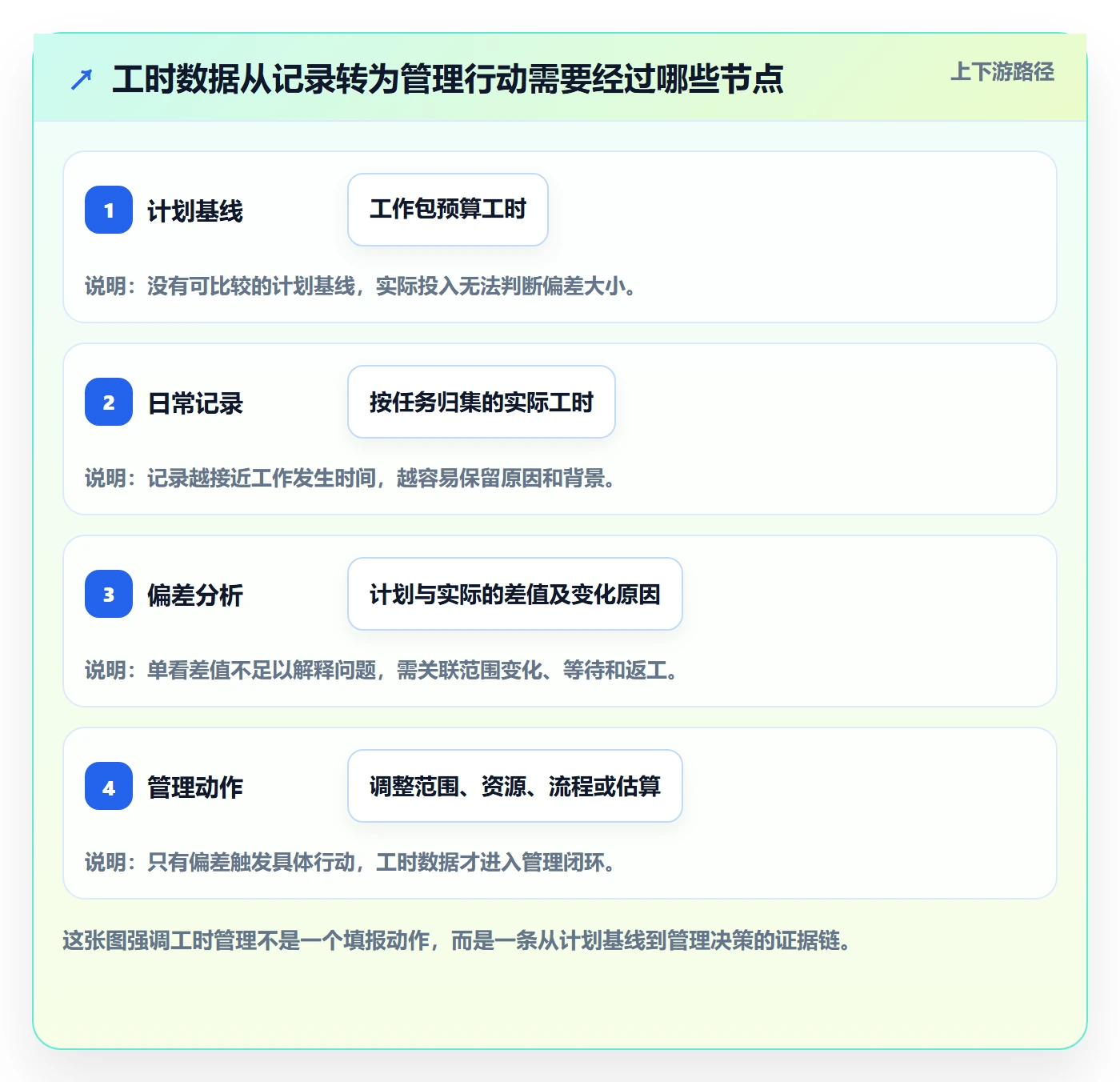 工时管理指南：管理层如何做好工时管理，实操方法全流程