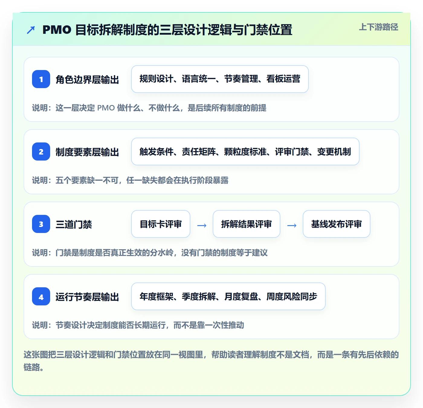 目标拆解实操方法:PMO提升项目目标效率的制度设计方法与模板
