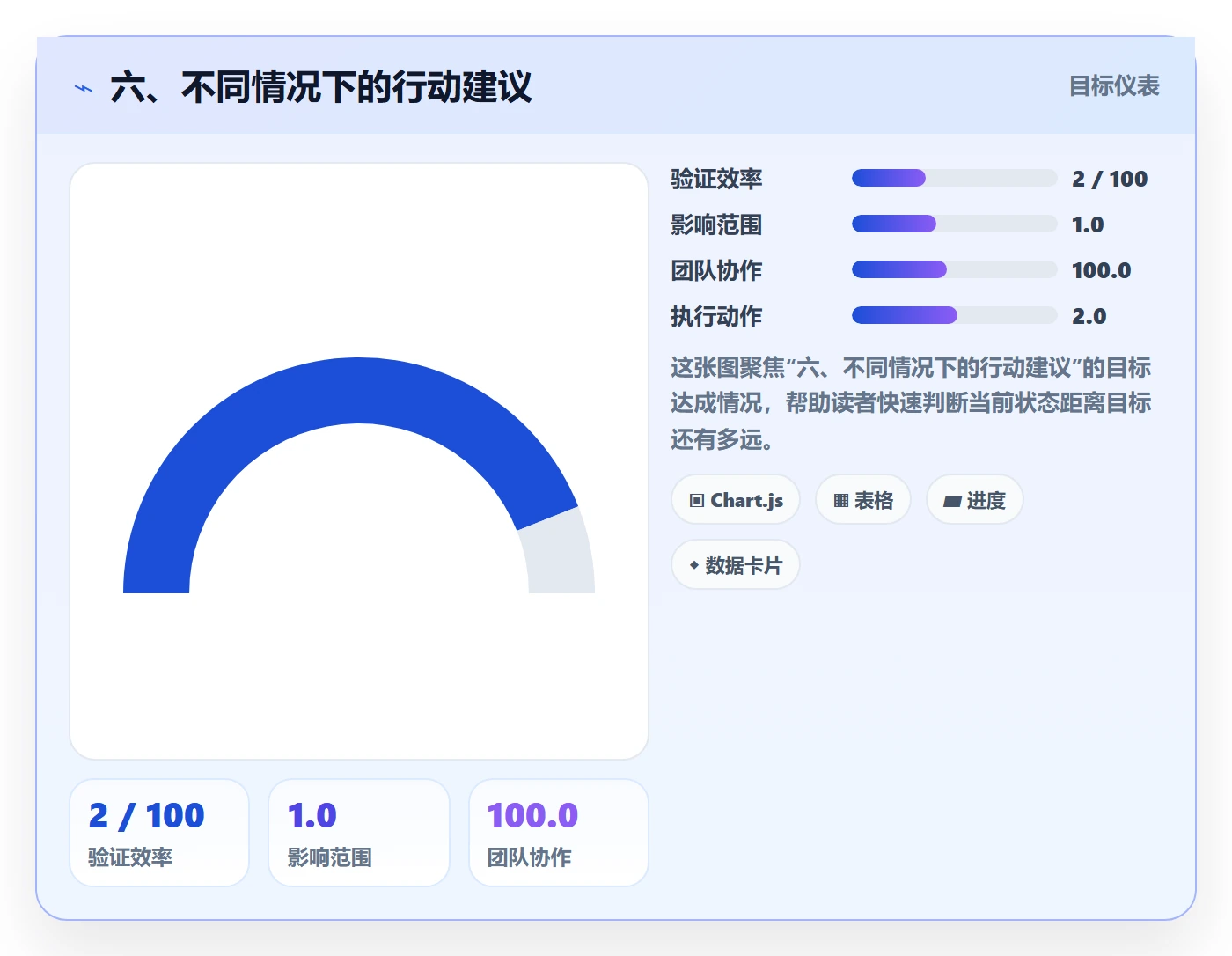 六、不同情况下的行动建议