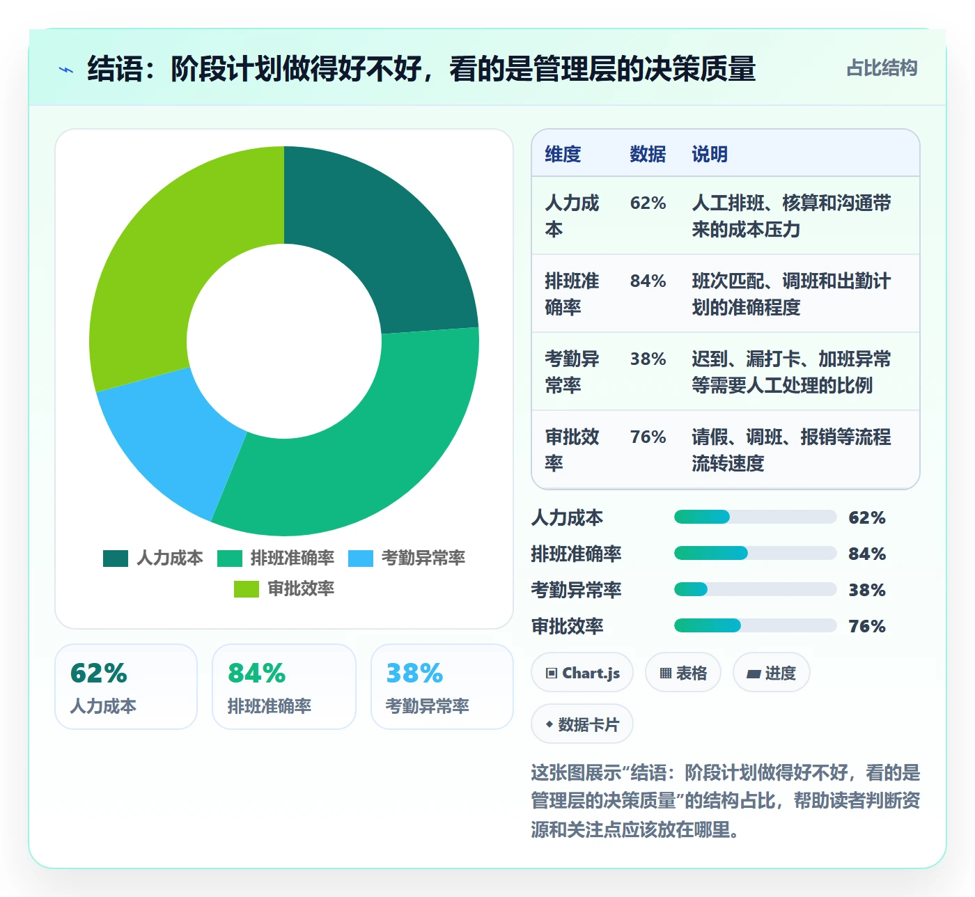 结语:阶段计划做得好不好,看的是管理层的决策质量