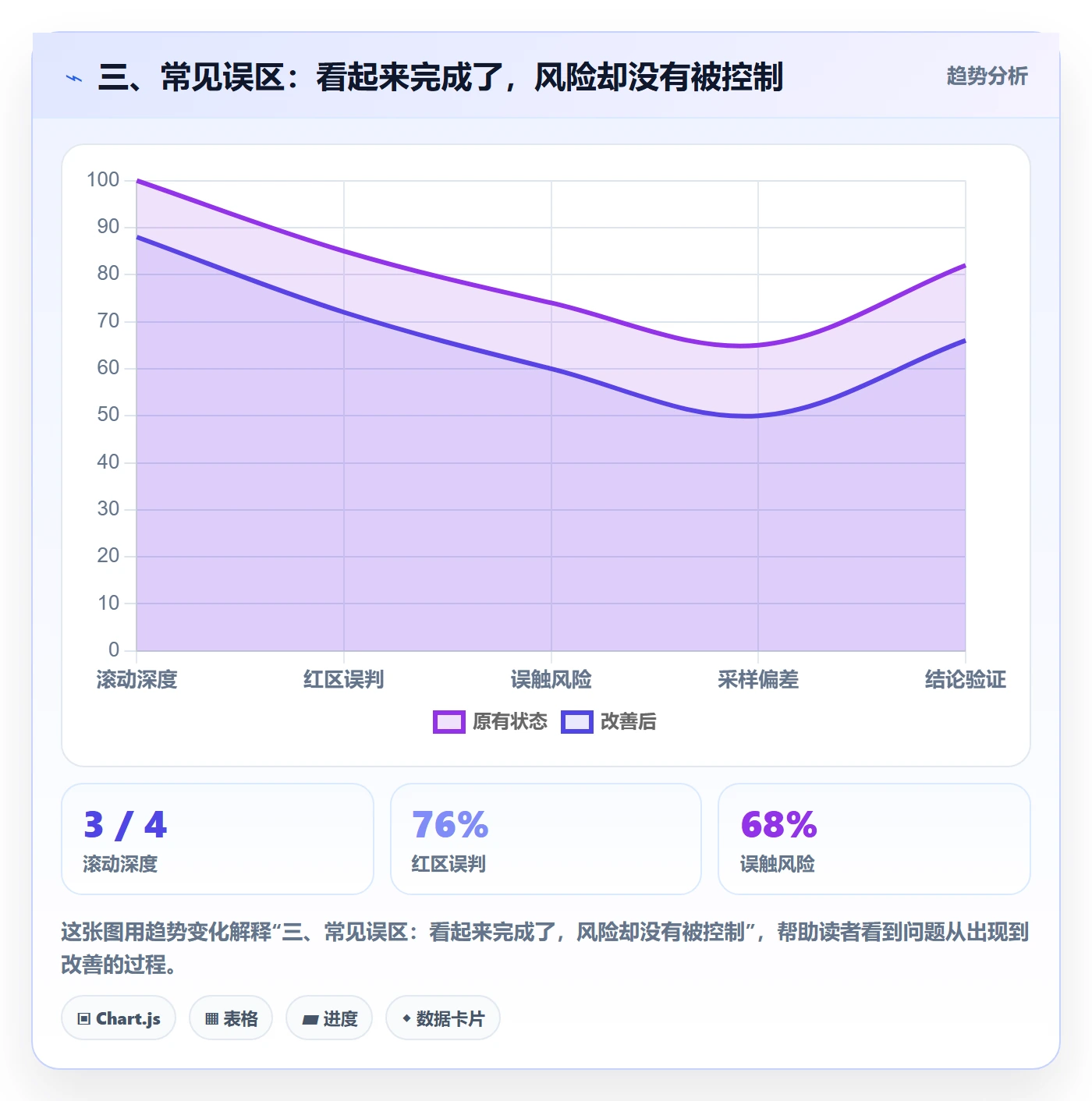 三、常见误区:看起来完成了,风险却没有被控制