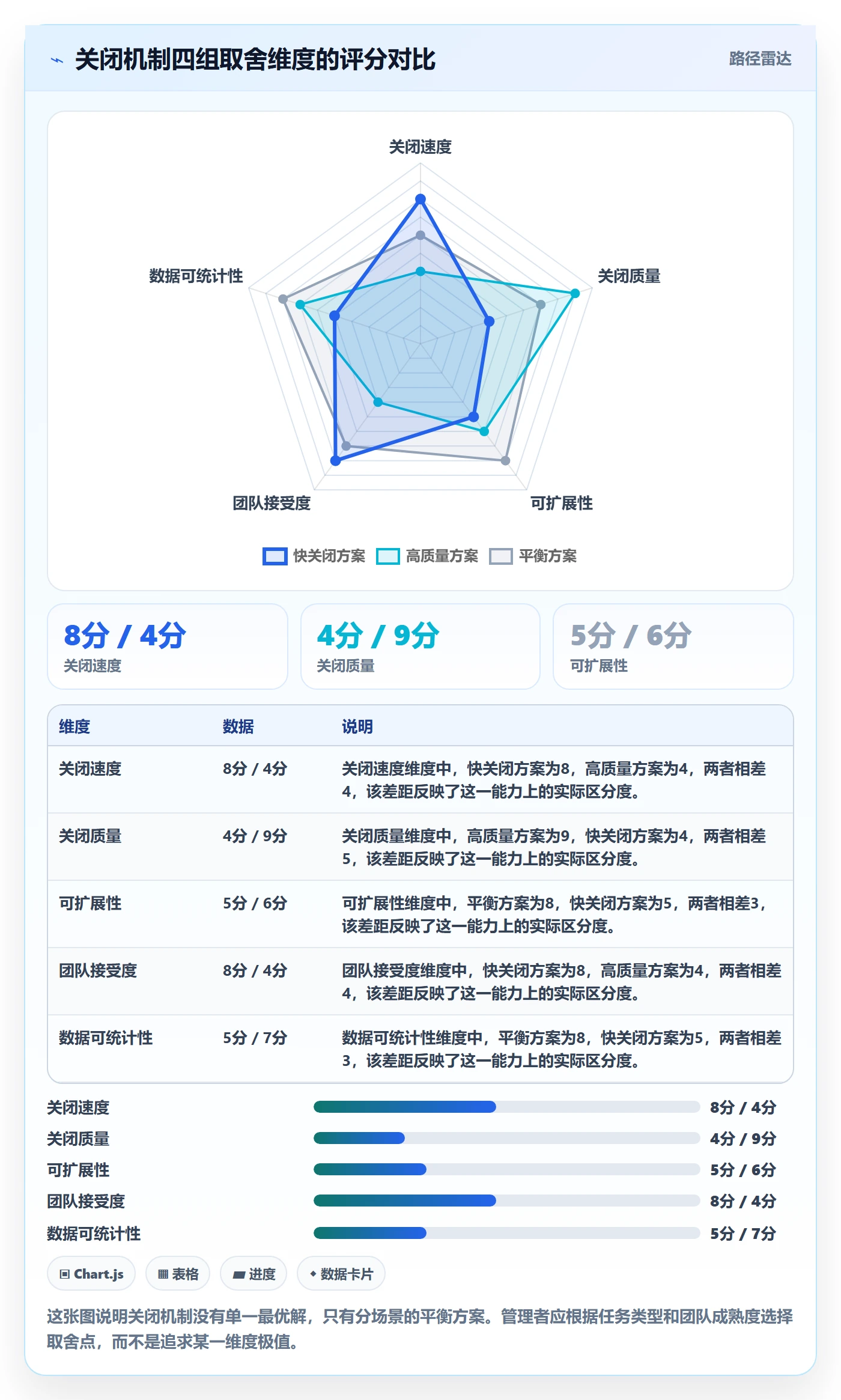 关闭最佳实践:管理层任务执行最佳实践,常见问题