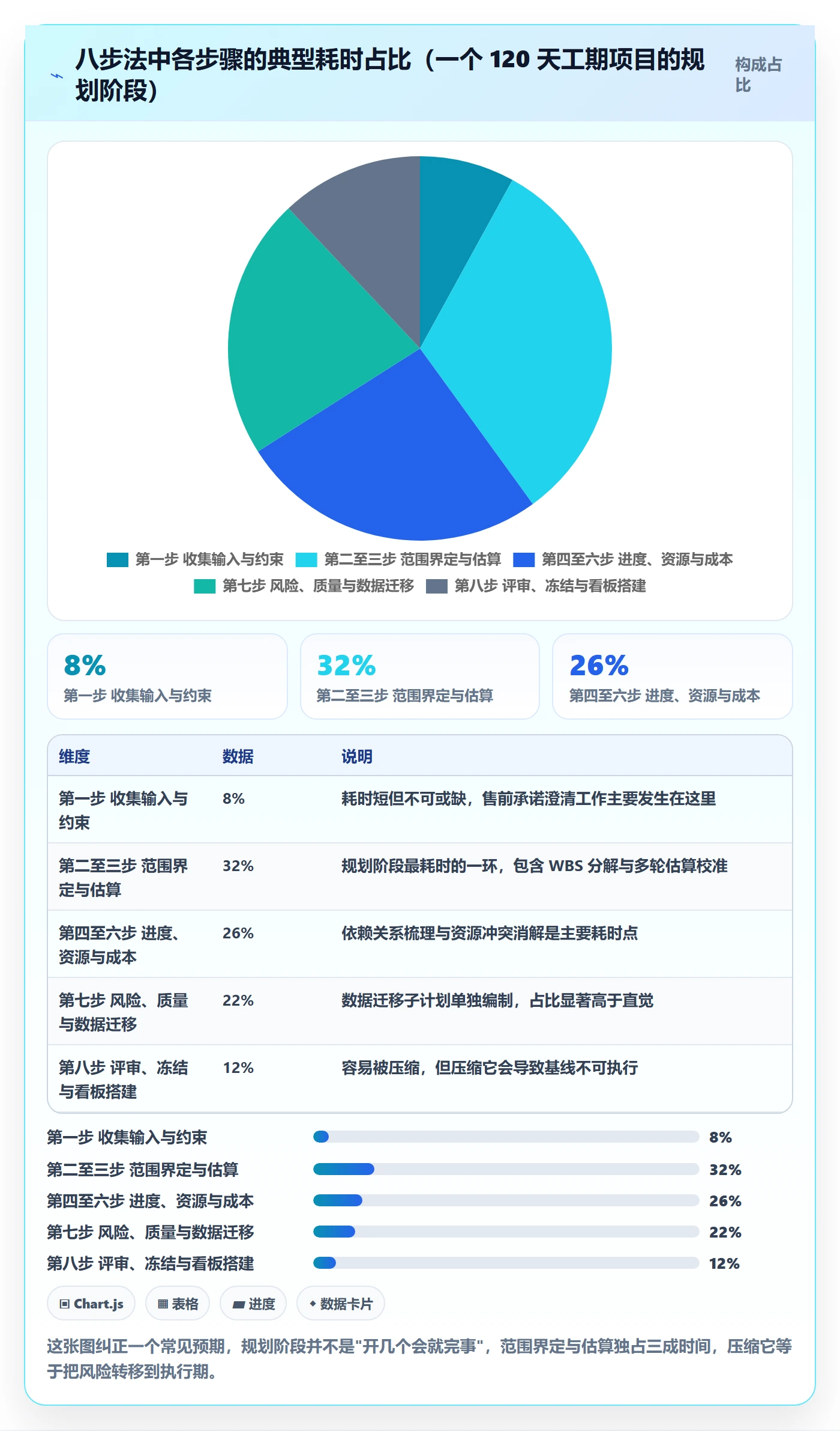 项目规划阶段计划全流程:实施团队数据分析与一文讲清