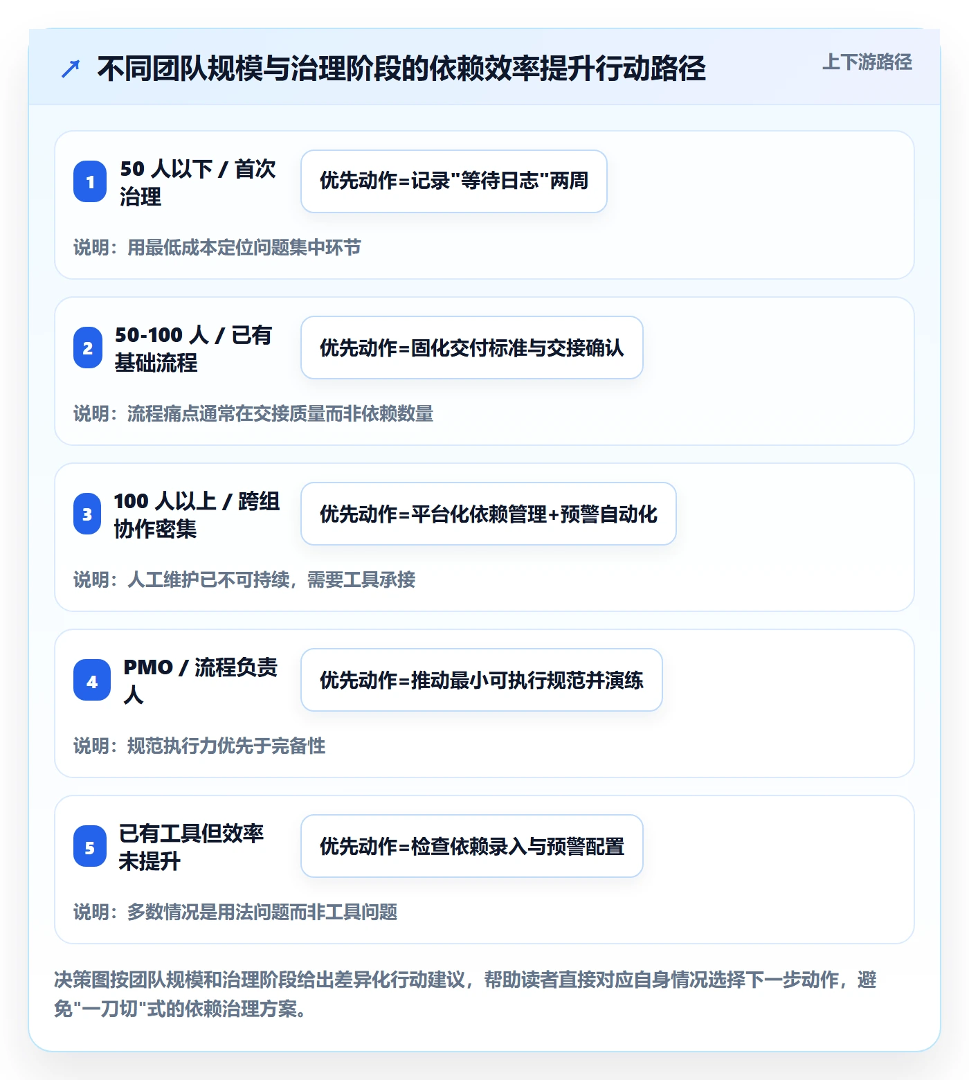 后置任务流程与规范:项目经理任务依赖效率提升关键指标
