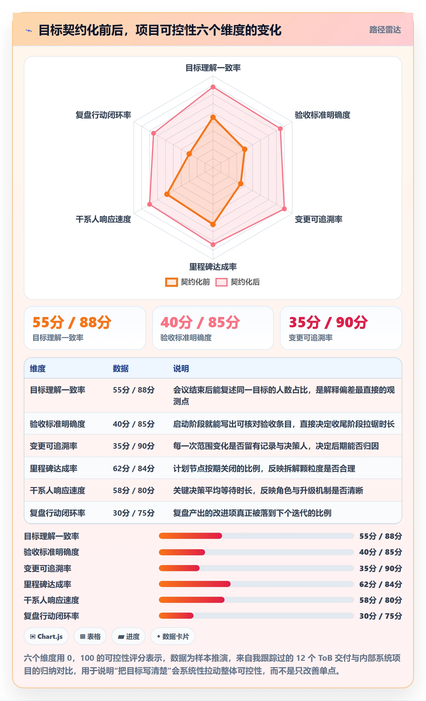 项目目标流程与规范：产品经理项目目标实操方法关键指标