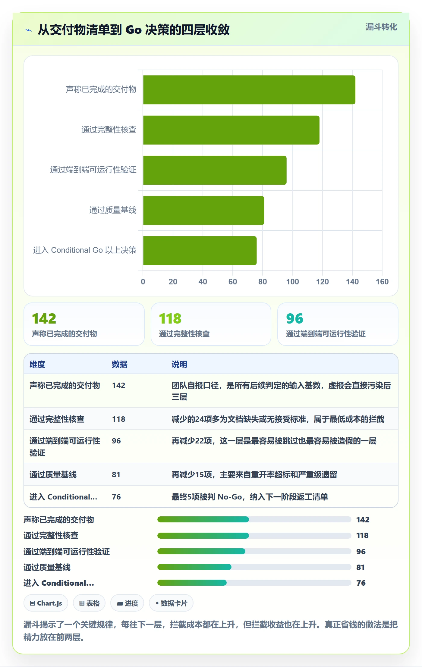 阶段验收流程与规范:项目负责人项目阶段最佳实践关键指标