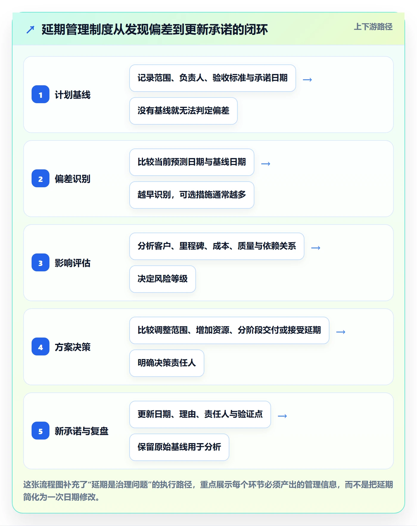 超期怎么做？管理层制度设计：延期管理从0到1