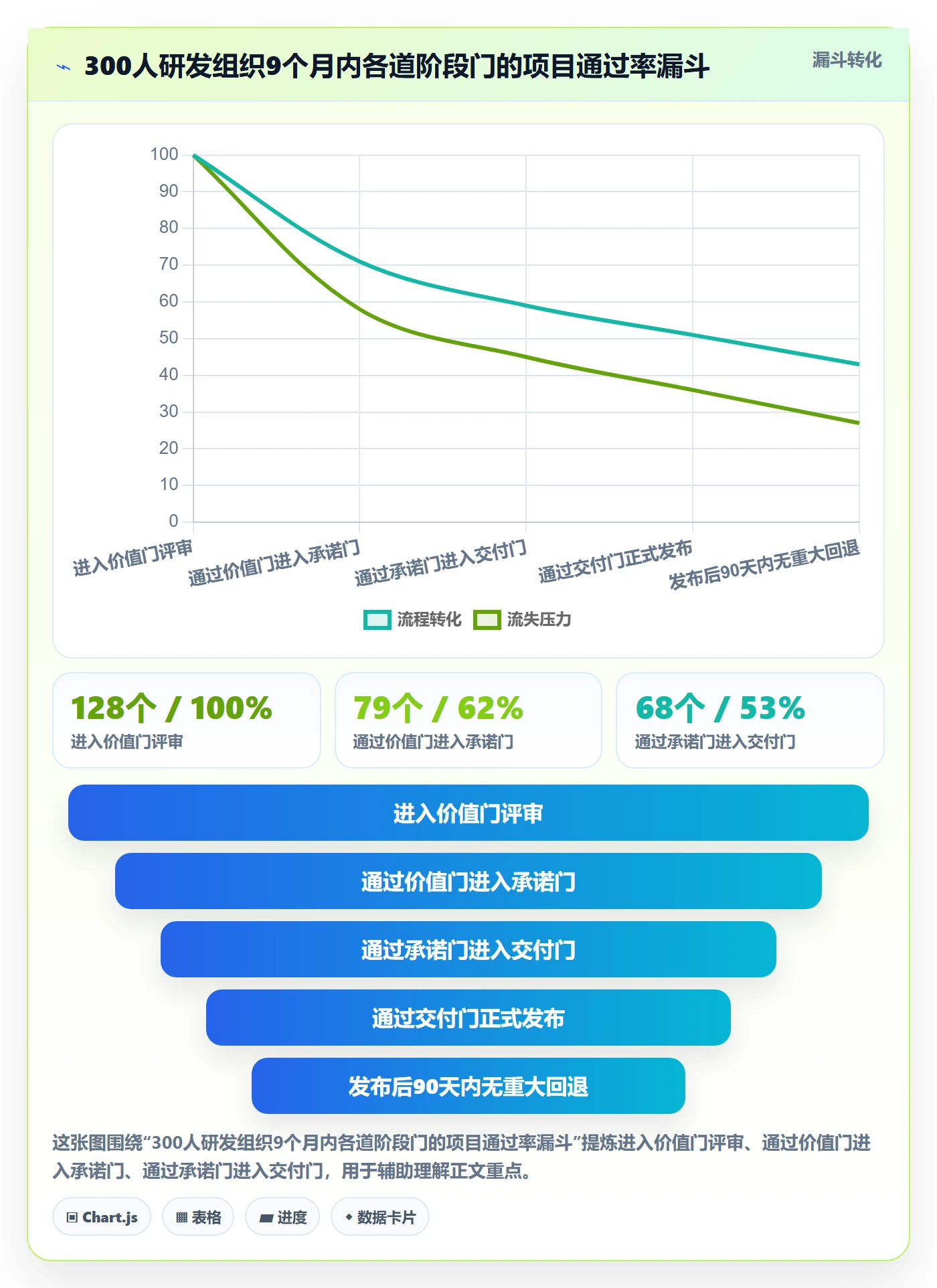 阶段门最佳实践:项目负责人项目阶段制度设计,常见问题