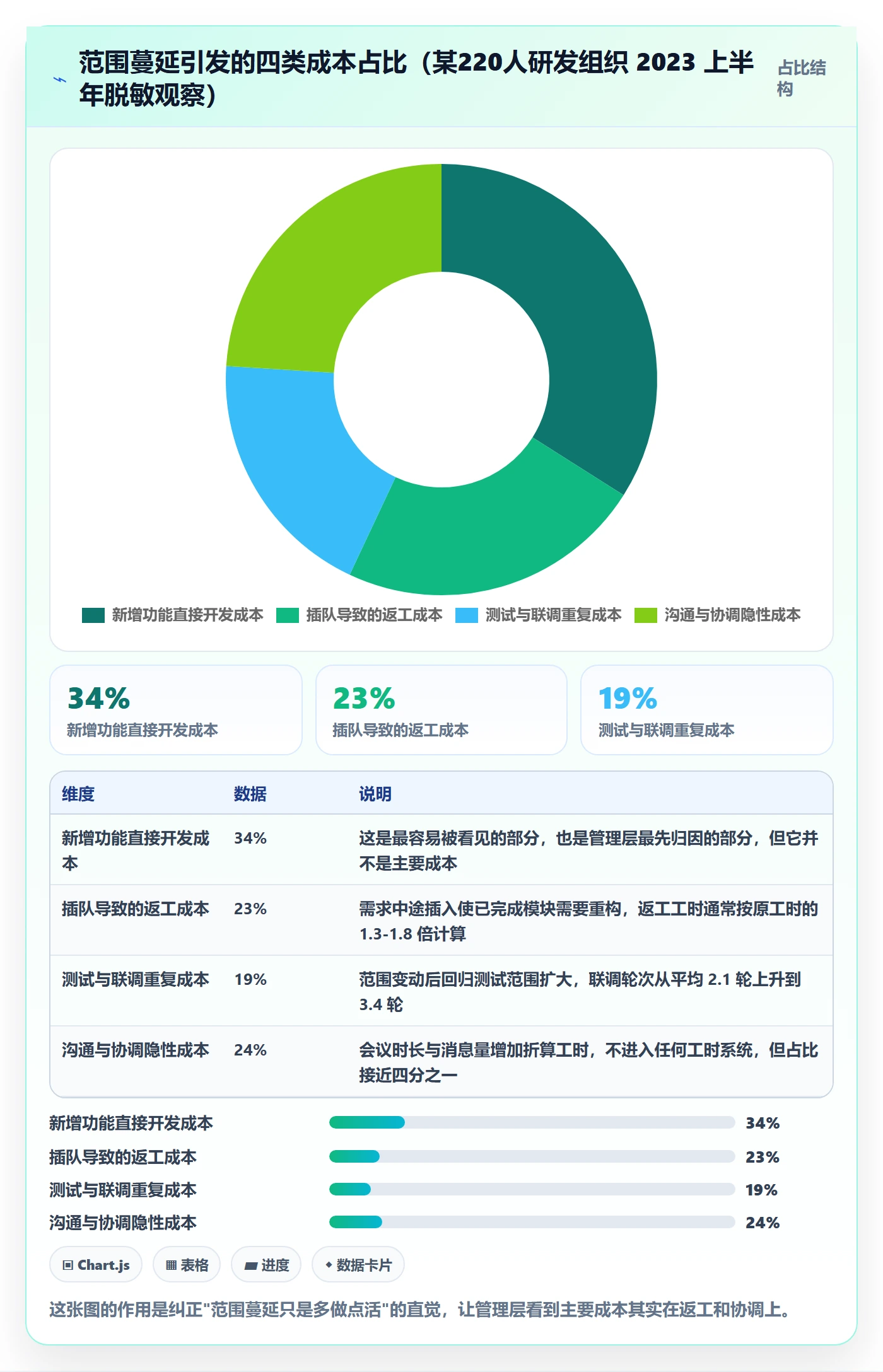 工作范围实操方法：管理层提升项目范围效率的制度设计方法与模板