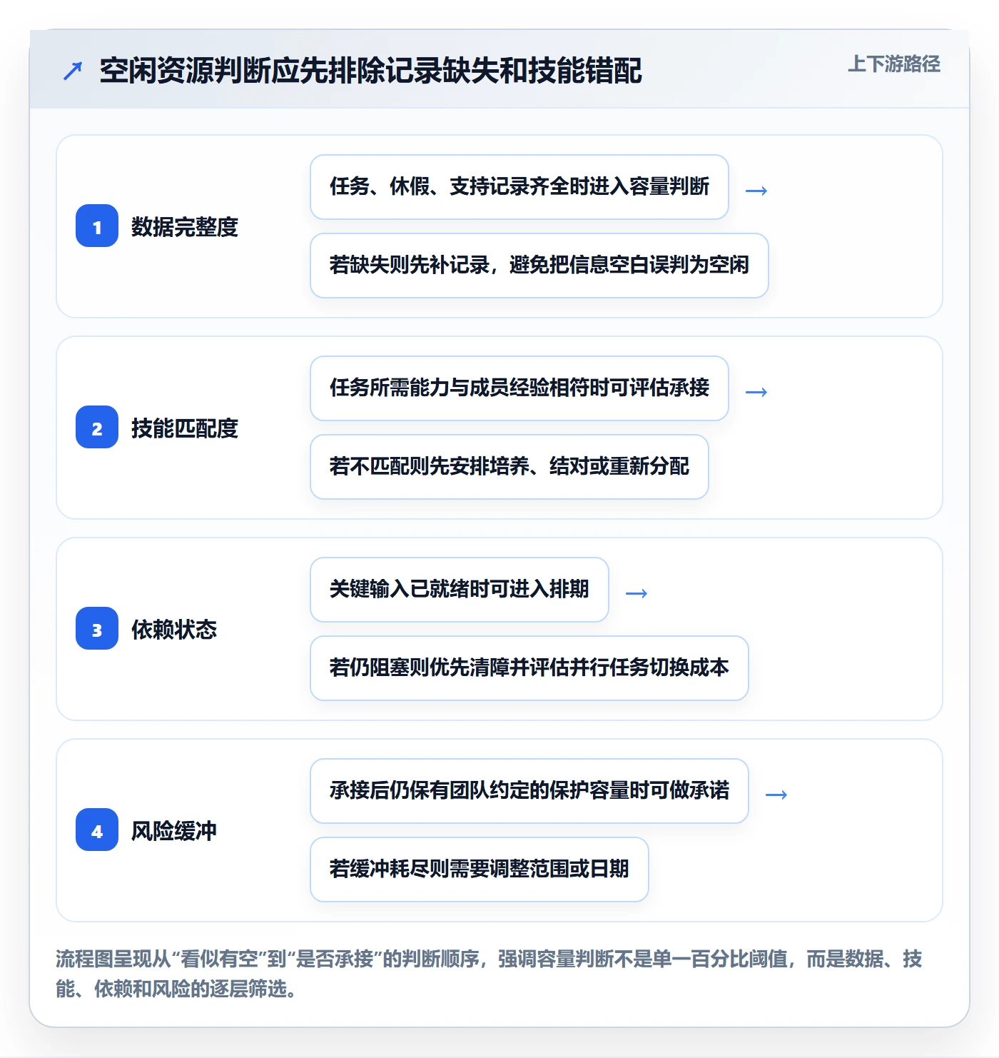 空闲资源怎么做?项目经理数据分析:资源负载从0到1