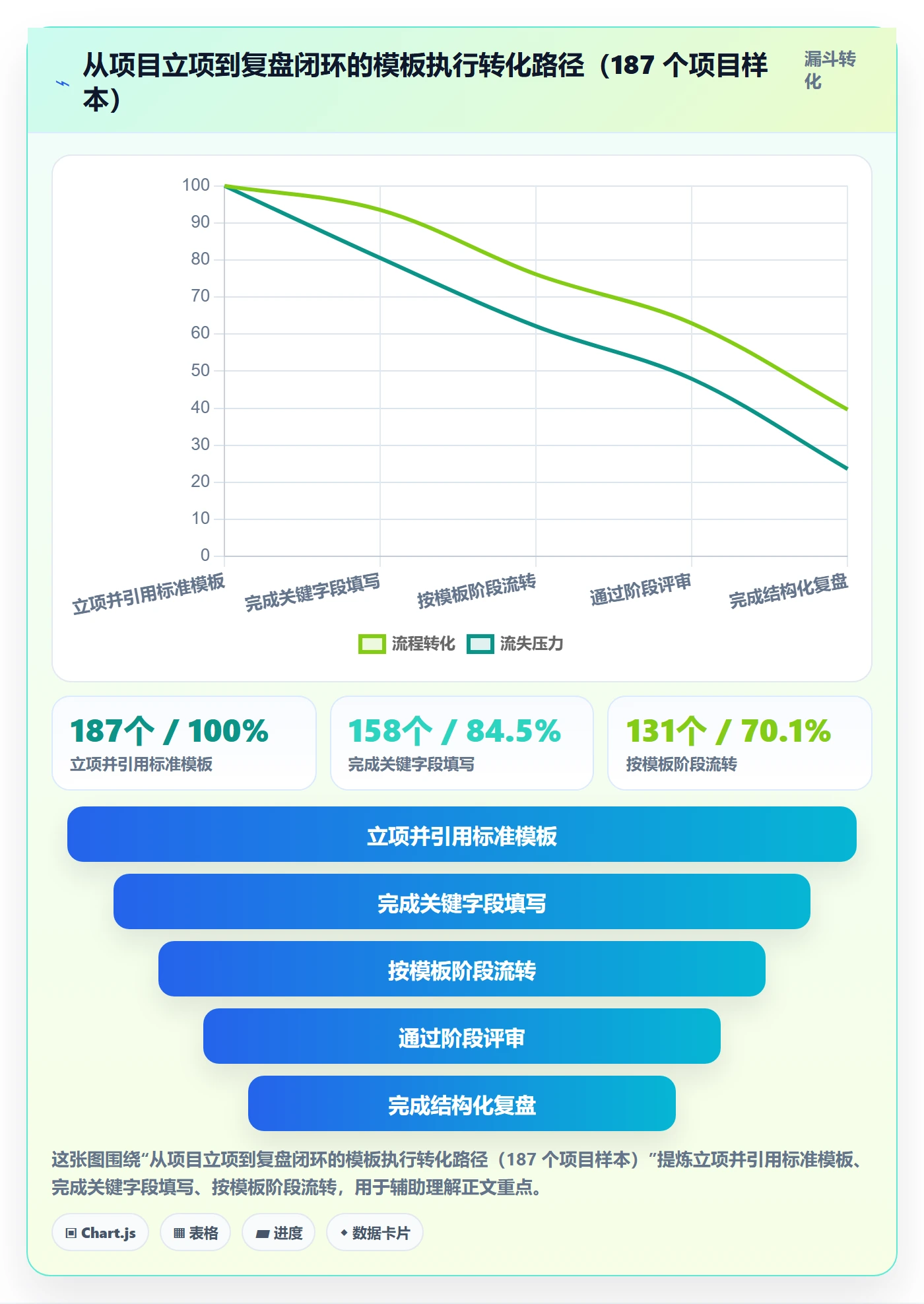 项目模板如何做好标准项目?产品经理数据分析与操作步骤