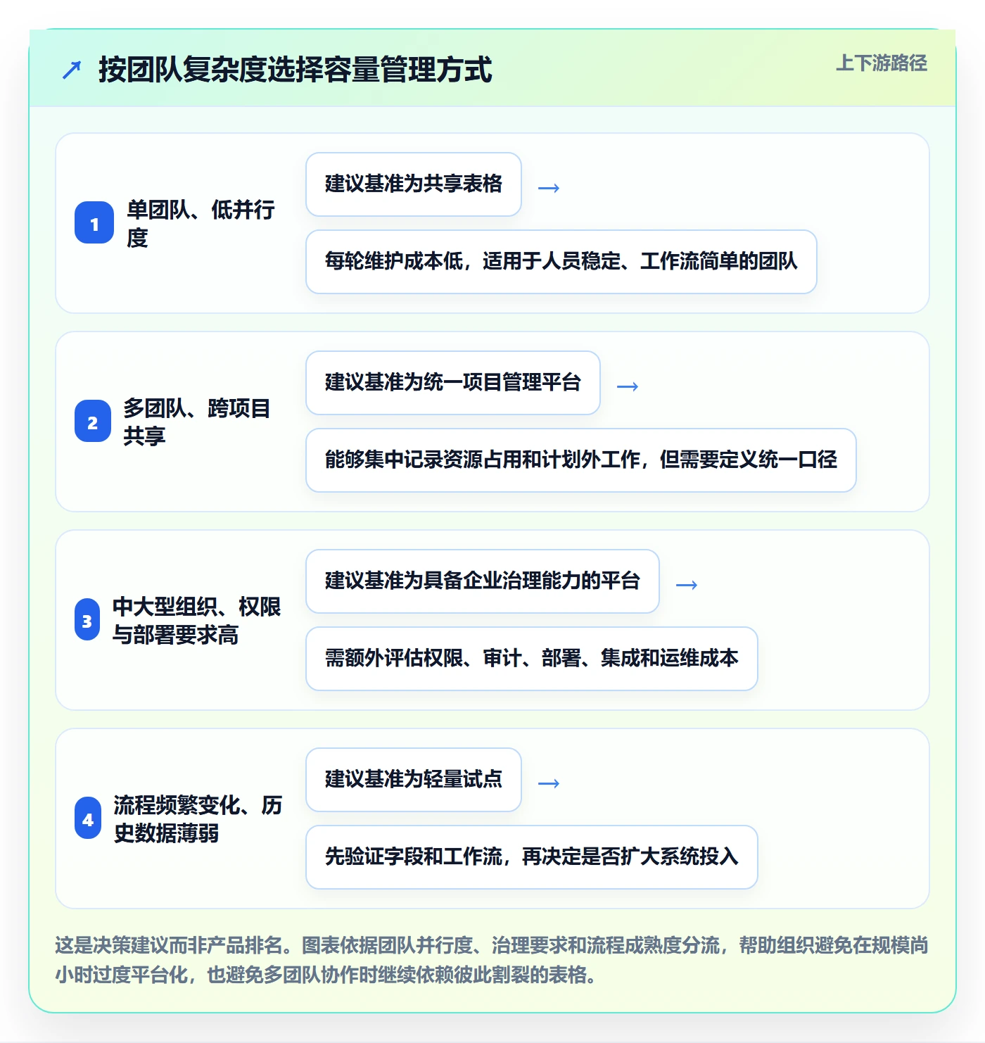 迭代容量实操方法：项目成员提升迭代管理效率的制度设计方法与模板