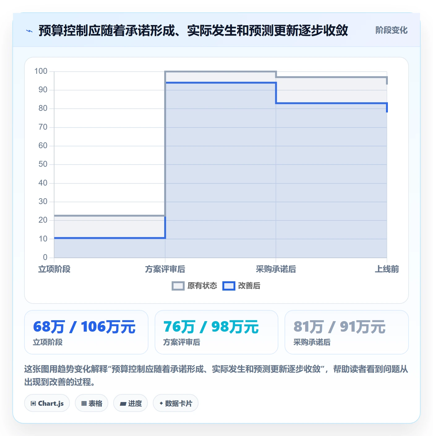 预算分配实操方法:项目经理提升预算管理效率的入门指南方法与模板