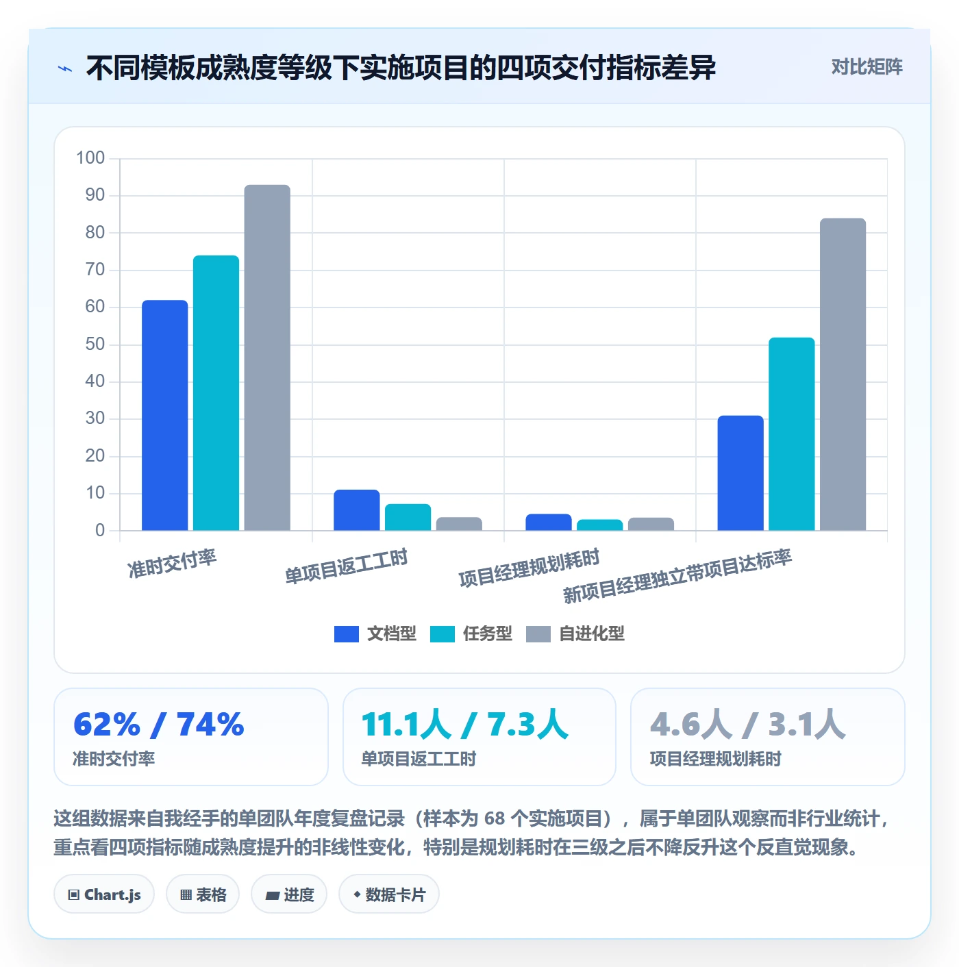 项目模板如何做好标准项目？实施团队数据分析与操作步骤