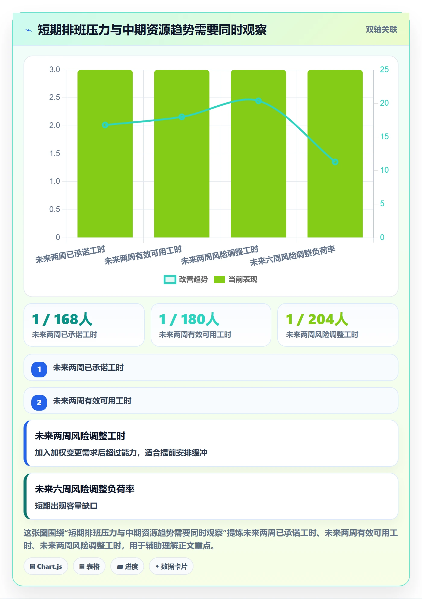 负荷实操方法：实施团队提升资源负载效率的数据分析方法与模板