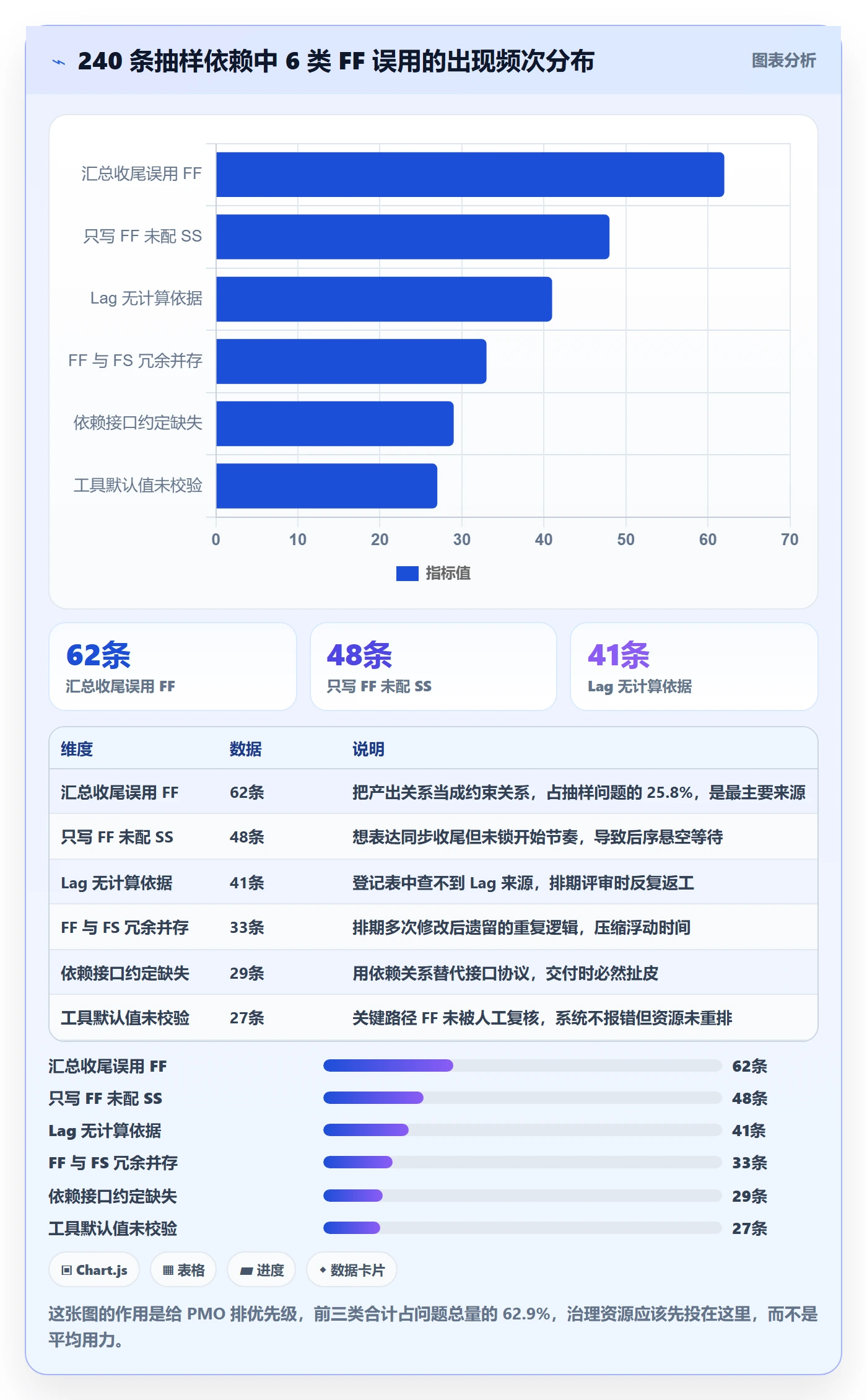 任务依赖如何做好FF?PMO落地方案与操作步骤