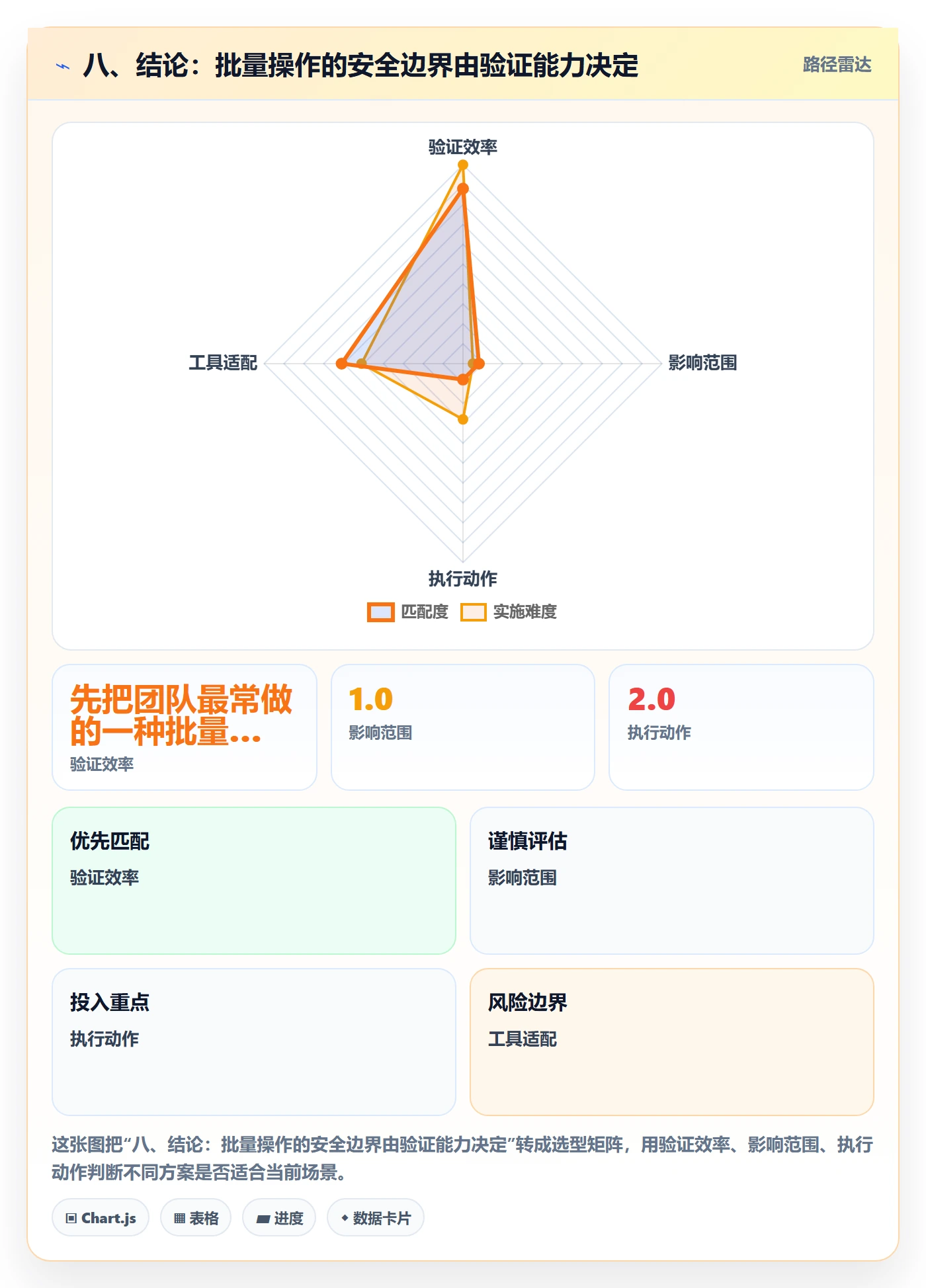八、结论:批量操作的安全边界由验证能力决定
