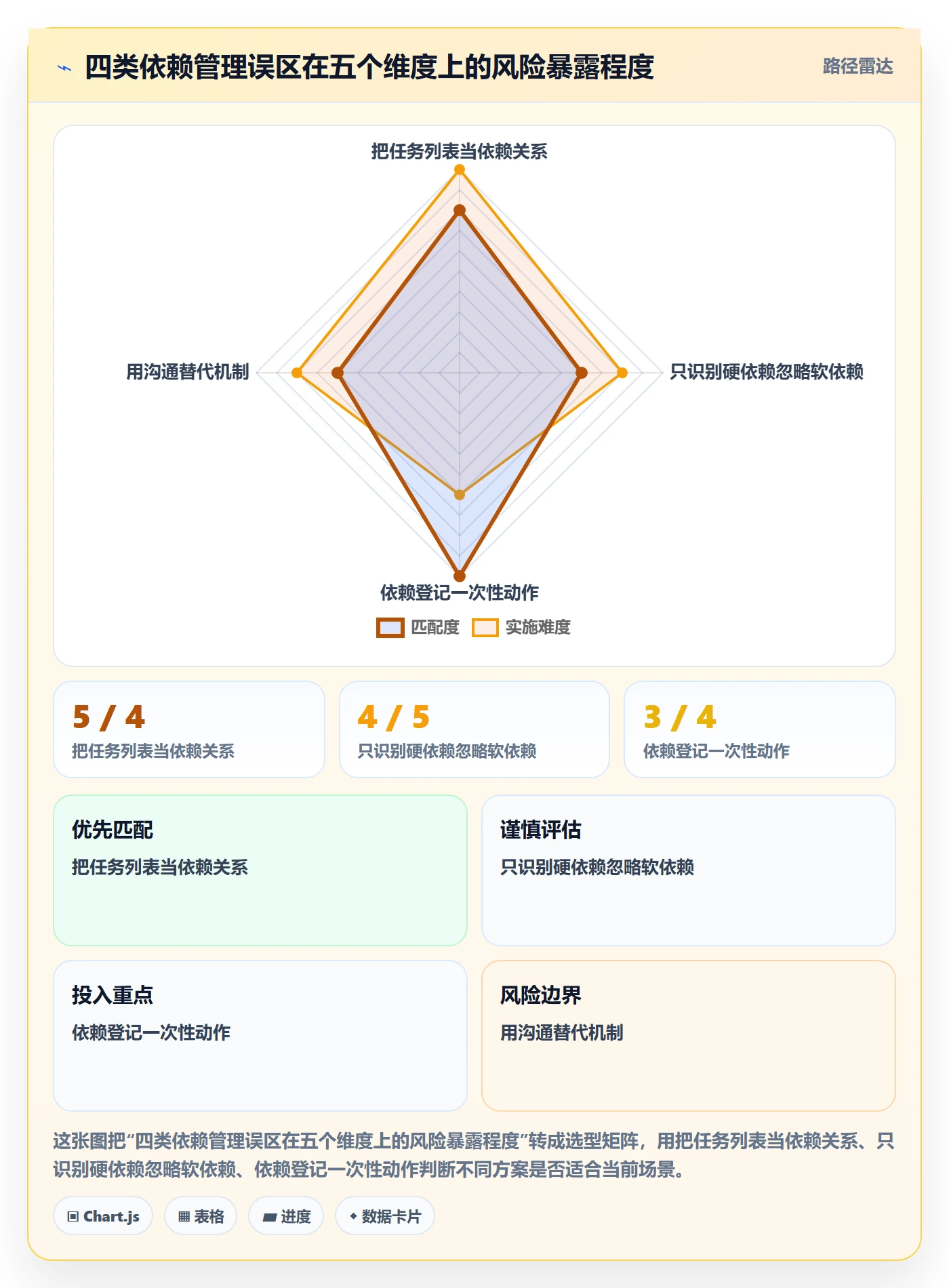 任务依赖如何做好后置任务?项目经理风险控制与操作步骤