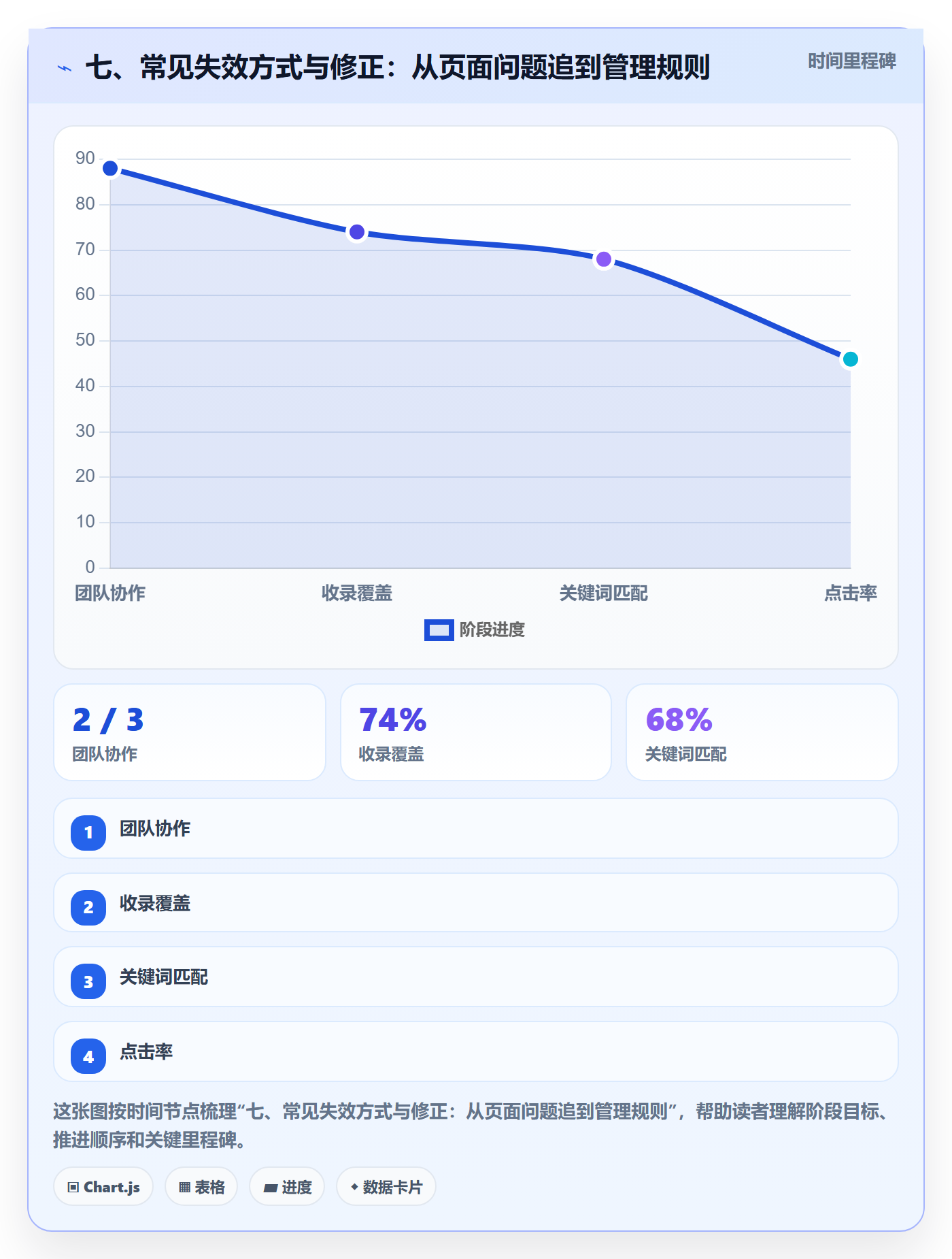 七、常见失效方式与修正:从页面问题追到管理规则