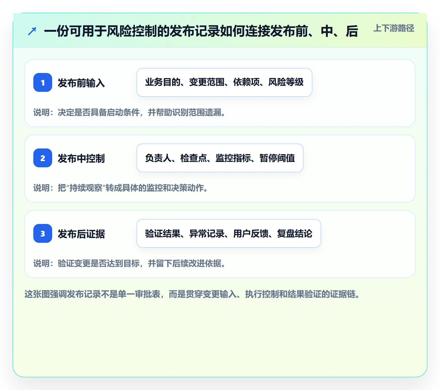发布管理如何做好发布记录？产品经理风险控制与操作步骤