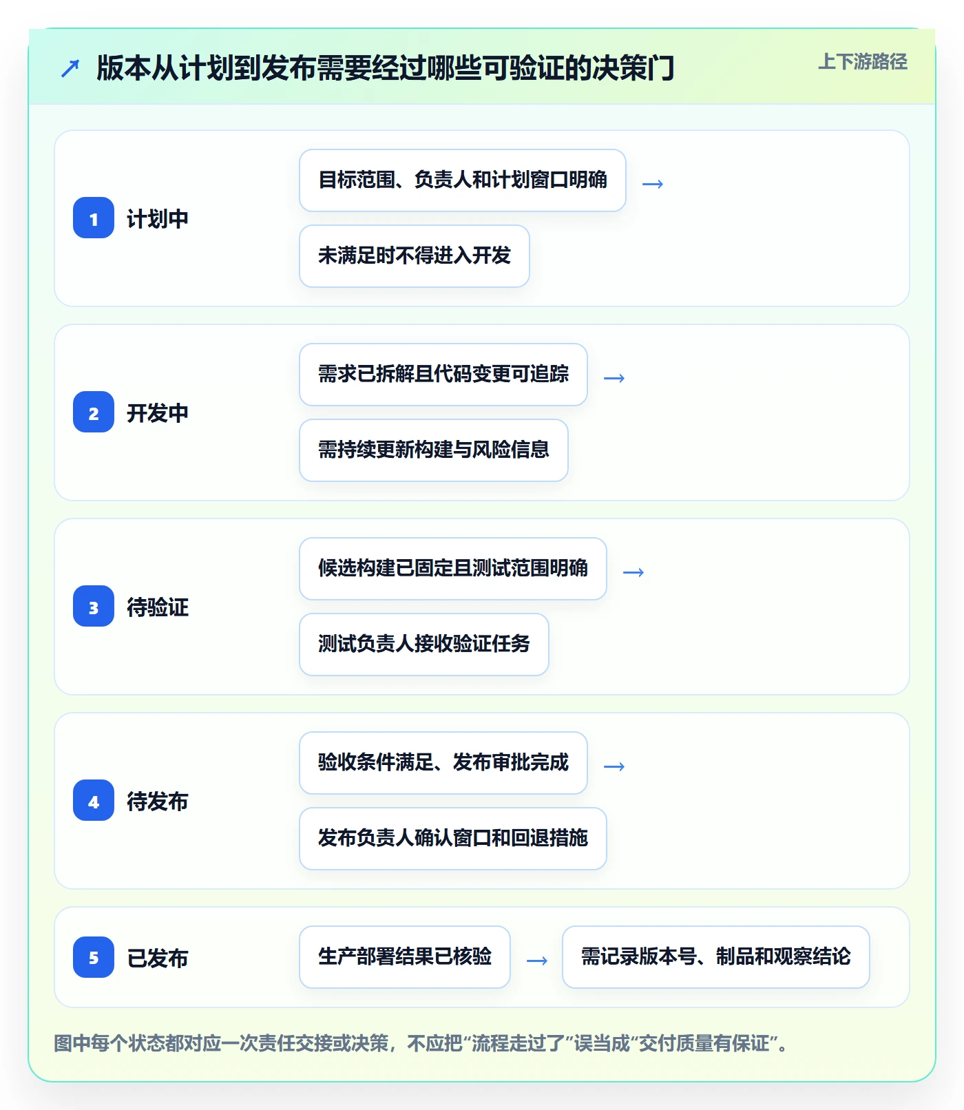 版本状态管理方法大全：项目负责人版本管理流程优化落地清单