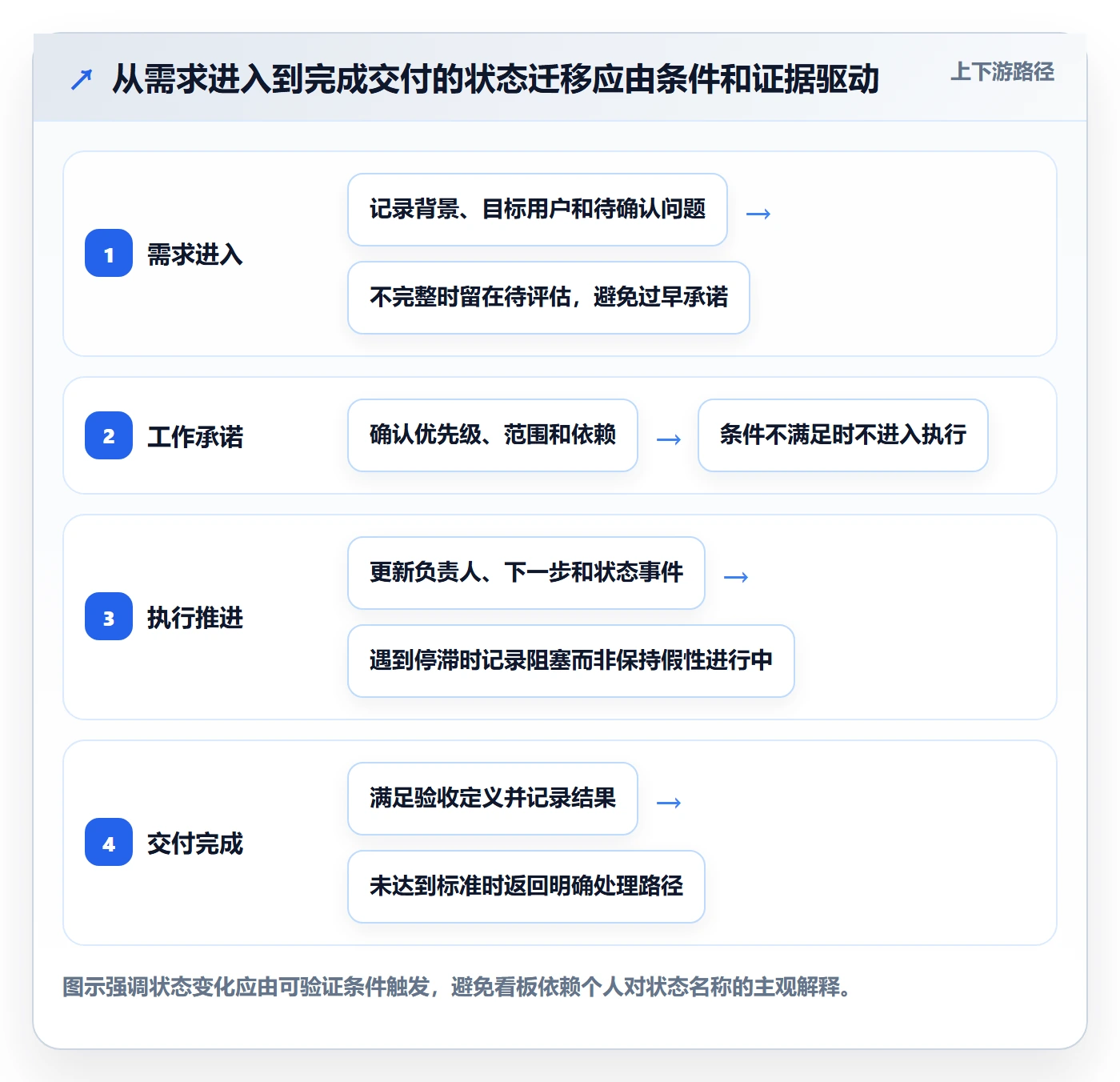 进行中流程与规范:产品经理看板协同管理关键指标