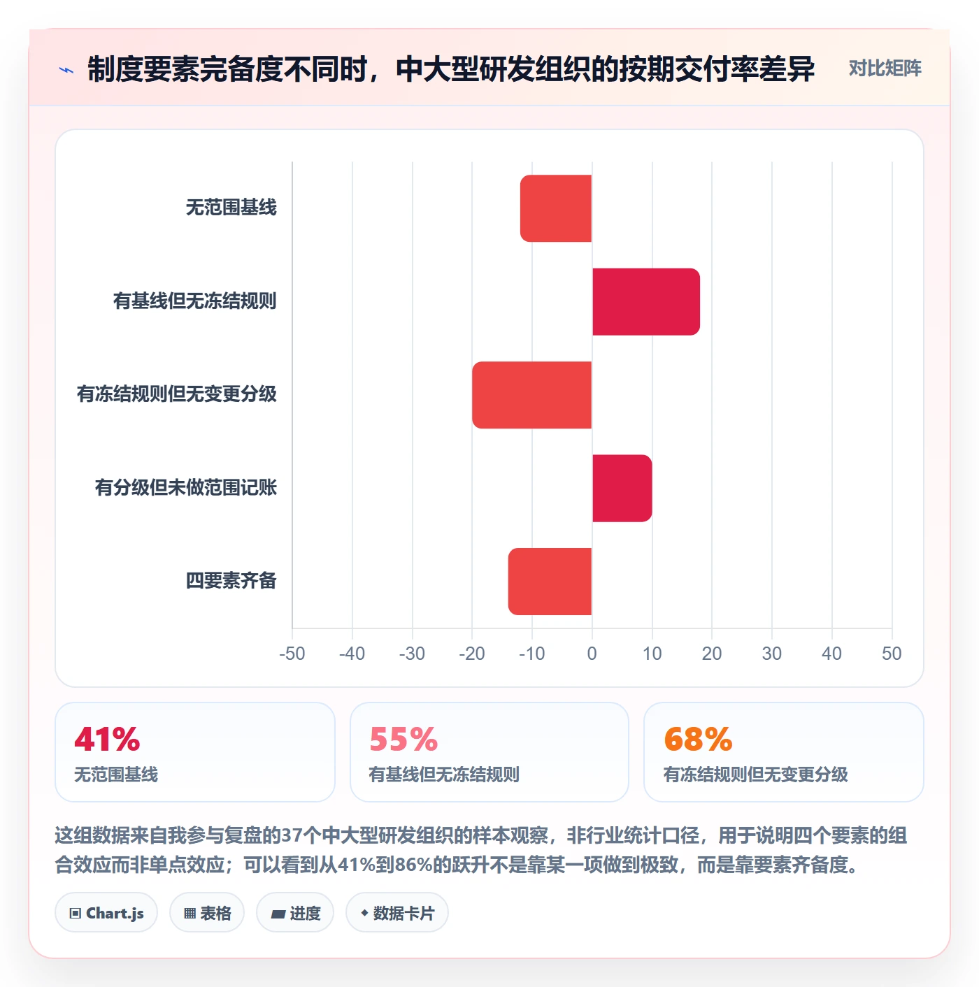 范围定义最佳实践：管理层项目范围制度设计，常见问题