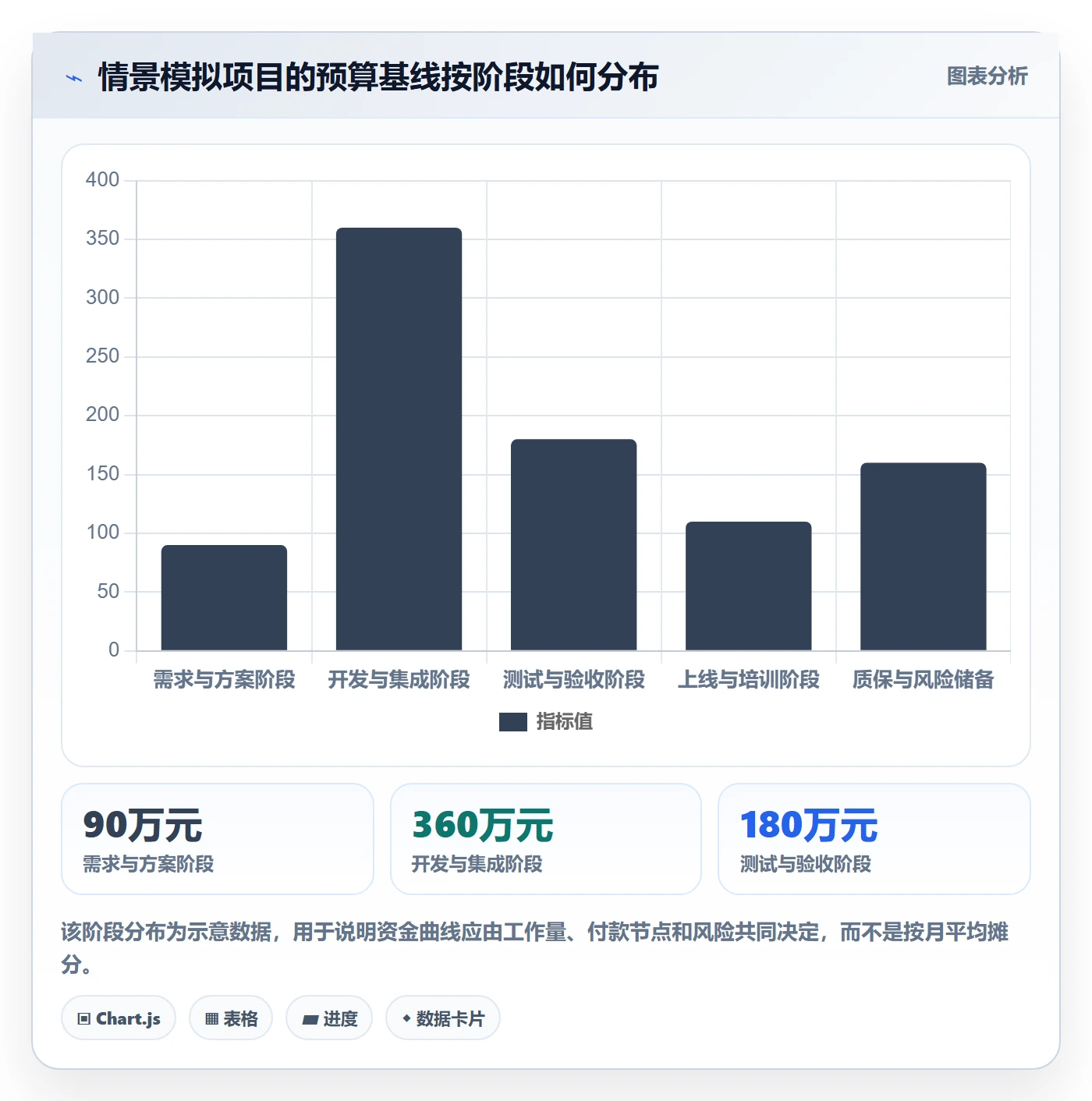 预算管理如何做好预算分配?项目经理效率提升与操作步骤