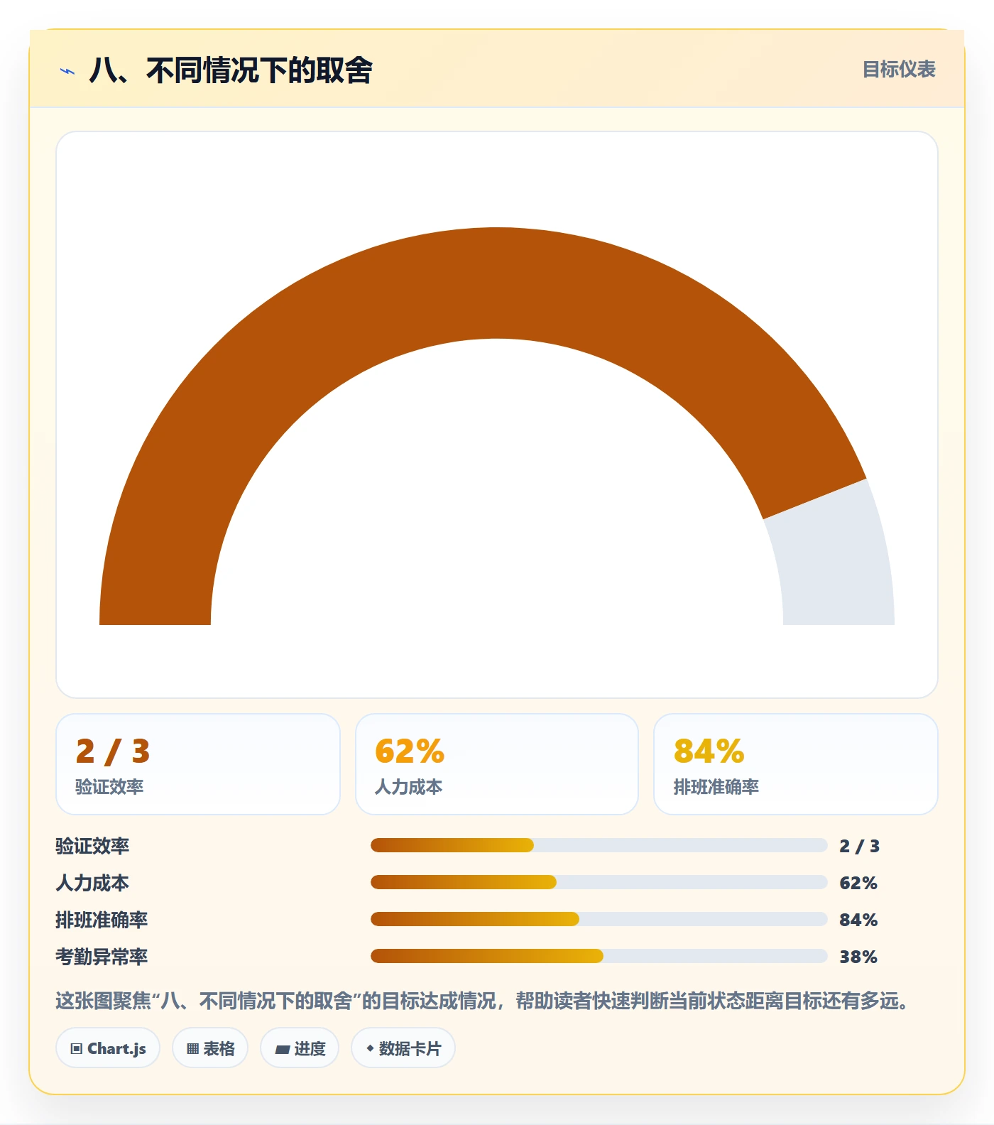 八、不同情况下的取舍